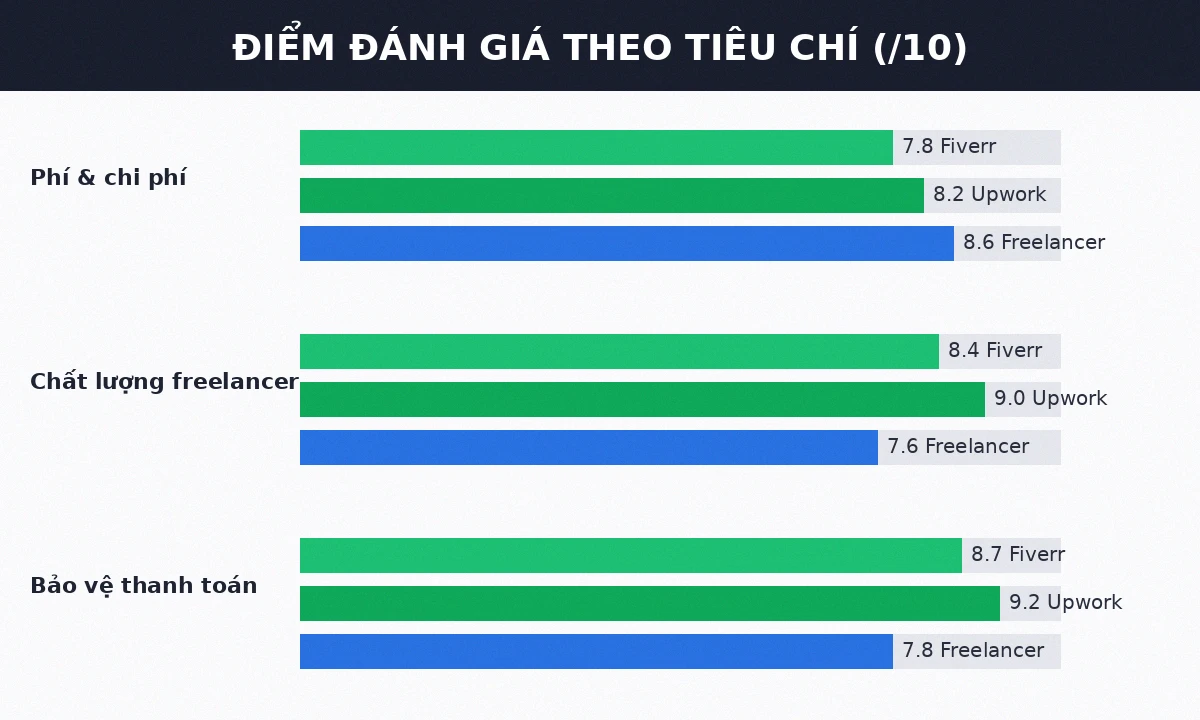 Điểm đánh giá Fiverr Upwork Freelancer theo tiêu chí