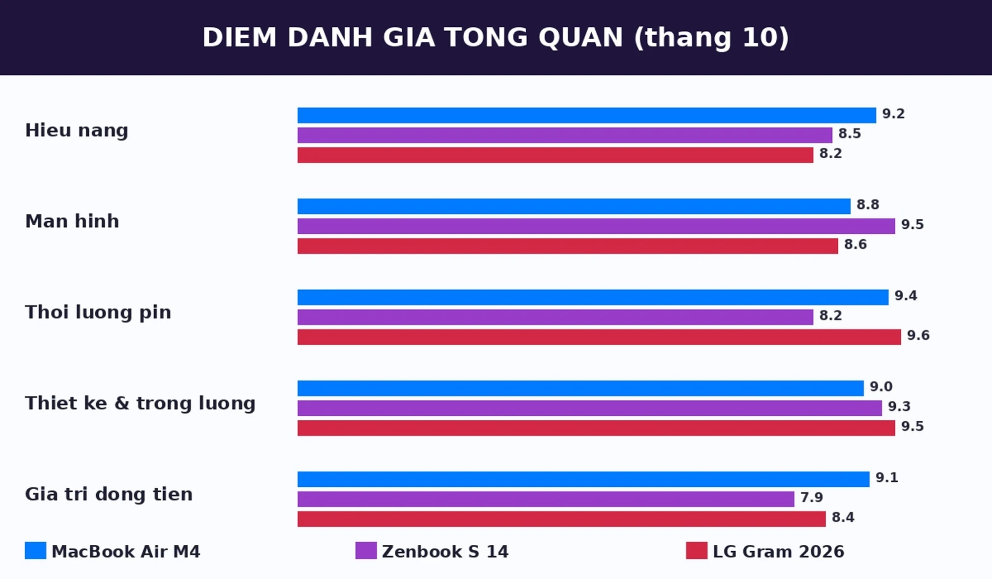 Điểm đánh giá tổng quan MacBook Air M4 vs Zenbook S 14 vs LG Gram 2026