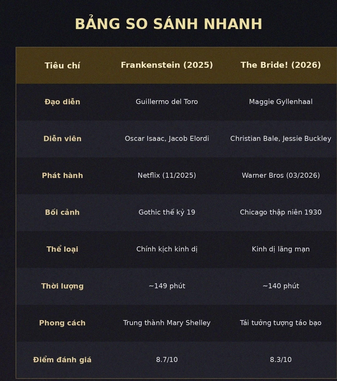 Bảng so sánh nhanh Frankenstein 2025 và The Bride 2026
