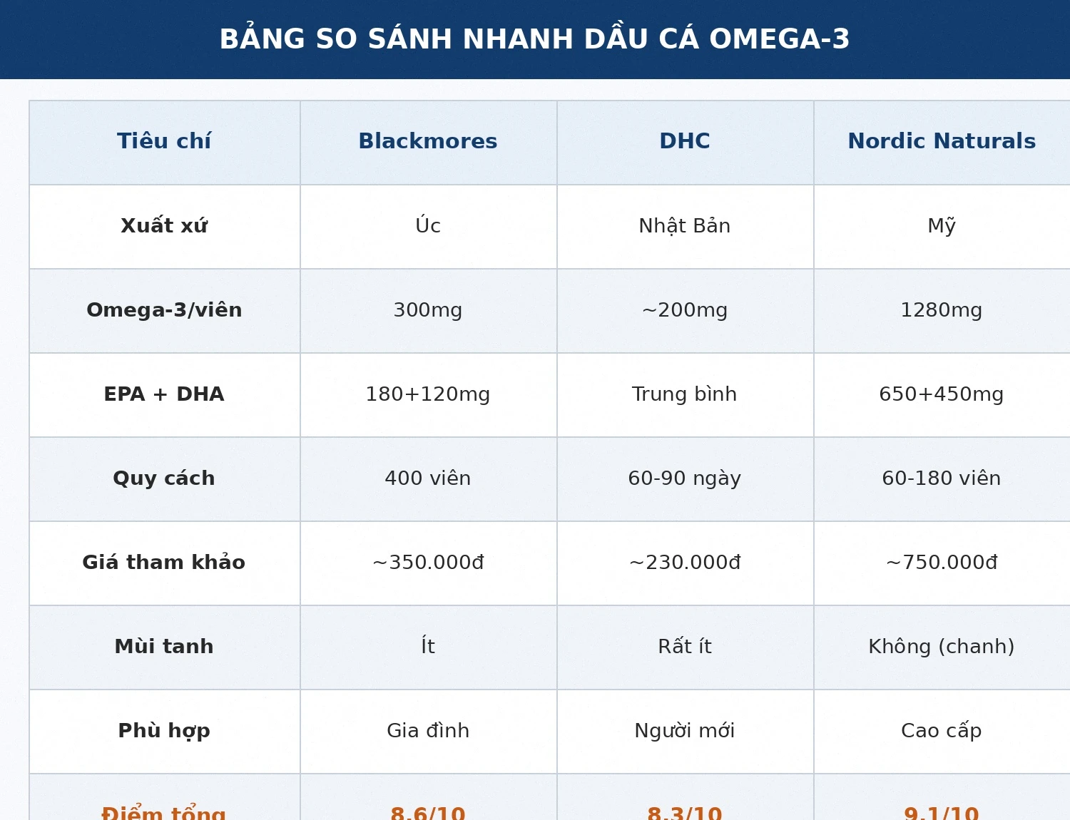 Bảng so sánh dầu cá Omega-3 Blackmores DHC Nordic Naturals