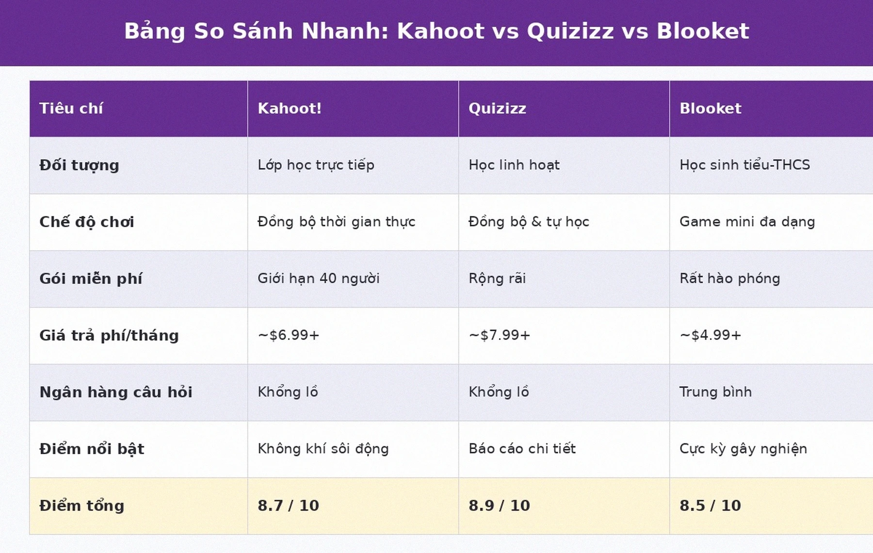 Bảng so sánh Kahoot vs Quizizz vs Blooket
