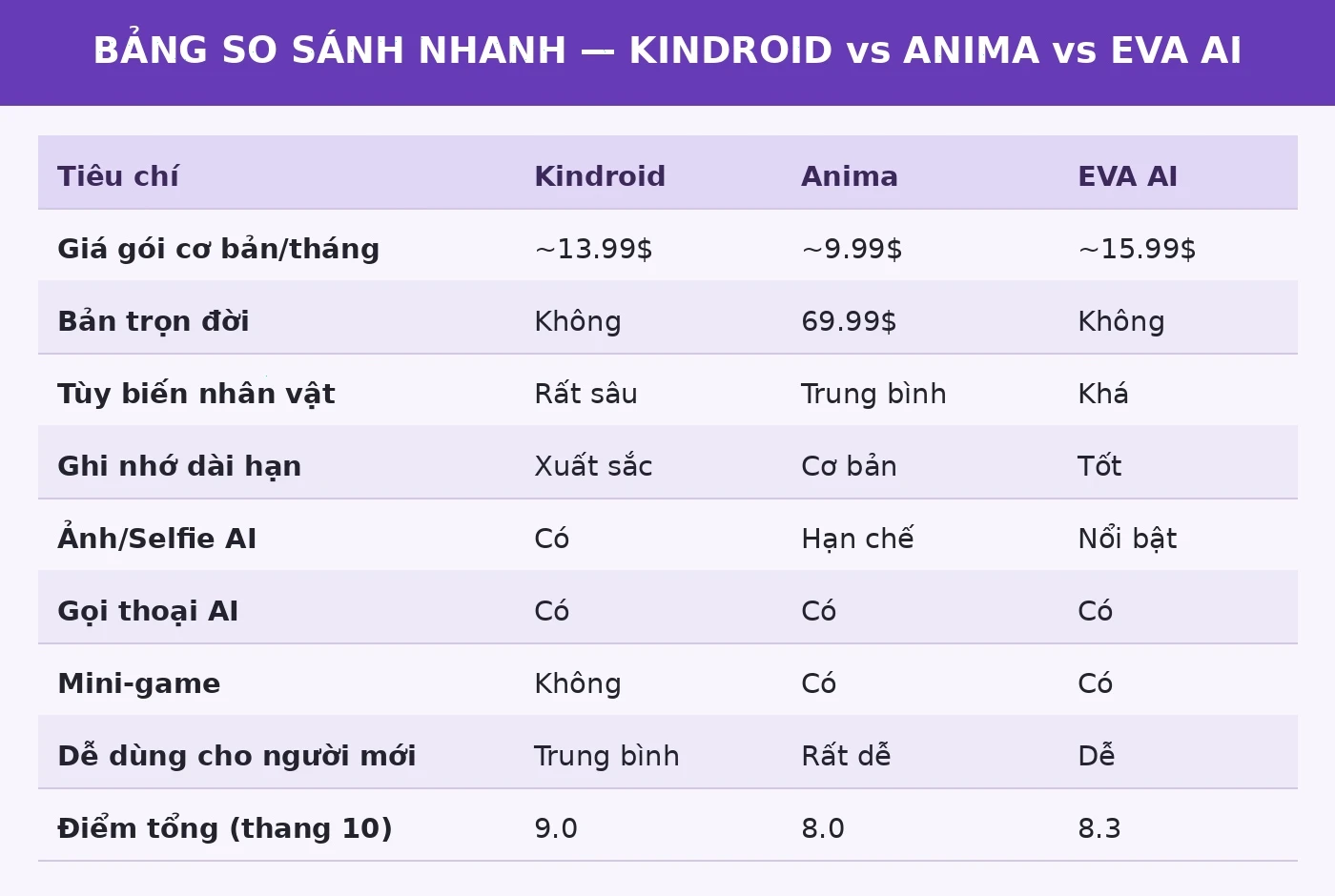 Bảng so sánh Kindroid vs Anima vs EVA AI 2026