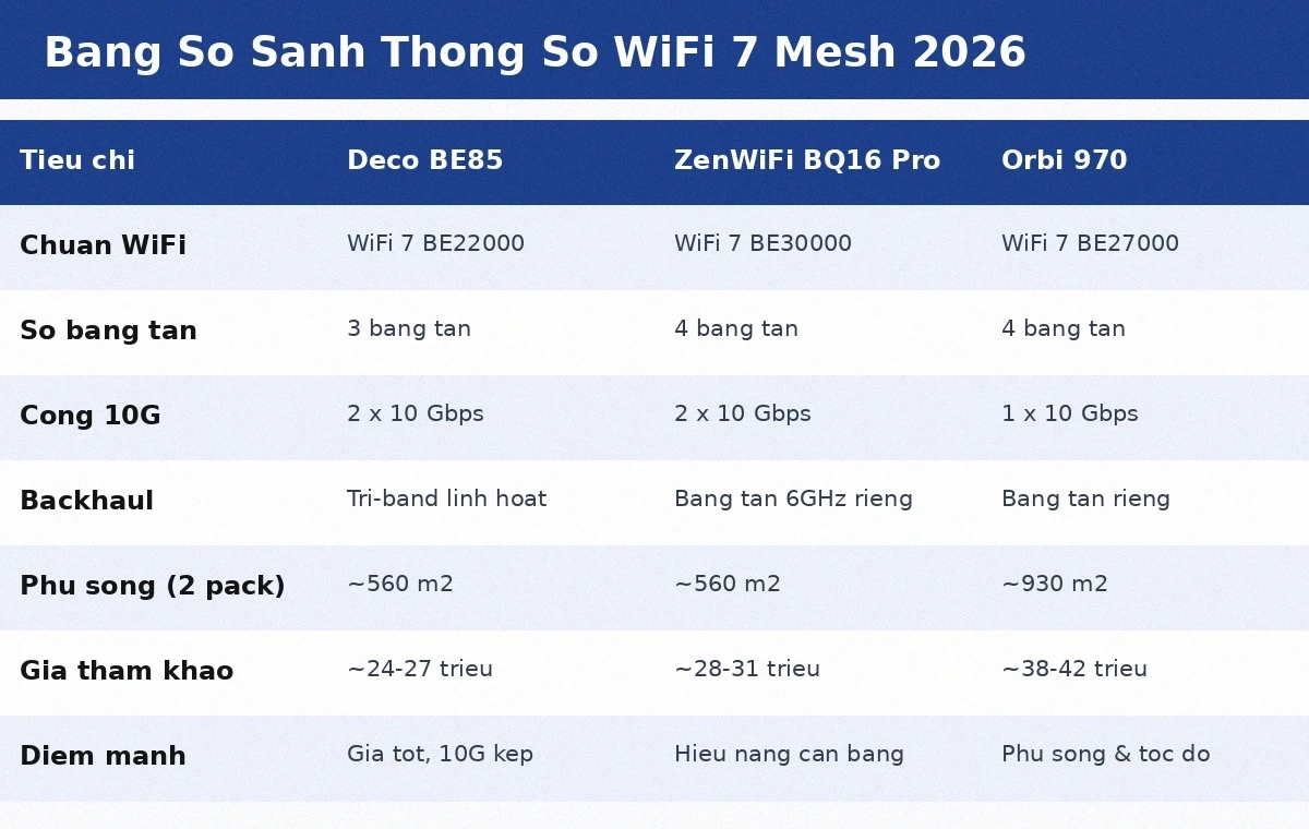 Bảng so sánh thông số TP-Link Deco BE85, ASUS ZenWiFi BQ16 Pro và Netgear Orbi 970