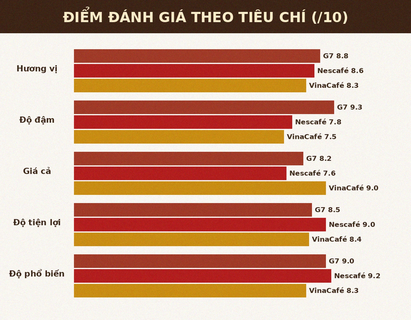 Điểm đánh giá cà phê hòa tan G7 Nescafé VinaCafé theo tiêu chí