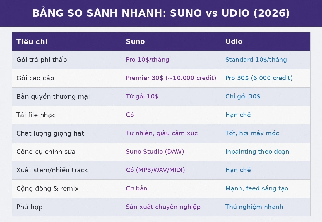 Bảng so sánh nhanh Suno vs Udio 2026