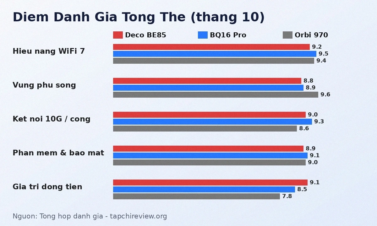 Điểm đánh giá tổng thể router WiFi 7 mesh Deco BE85, BQ16 Pro và Orbi 970