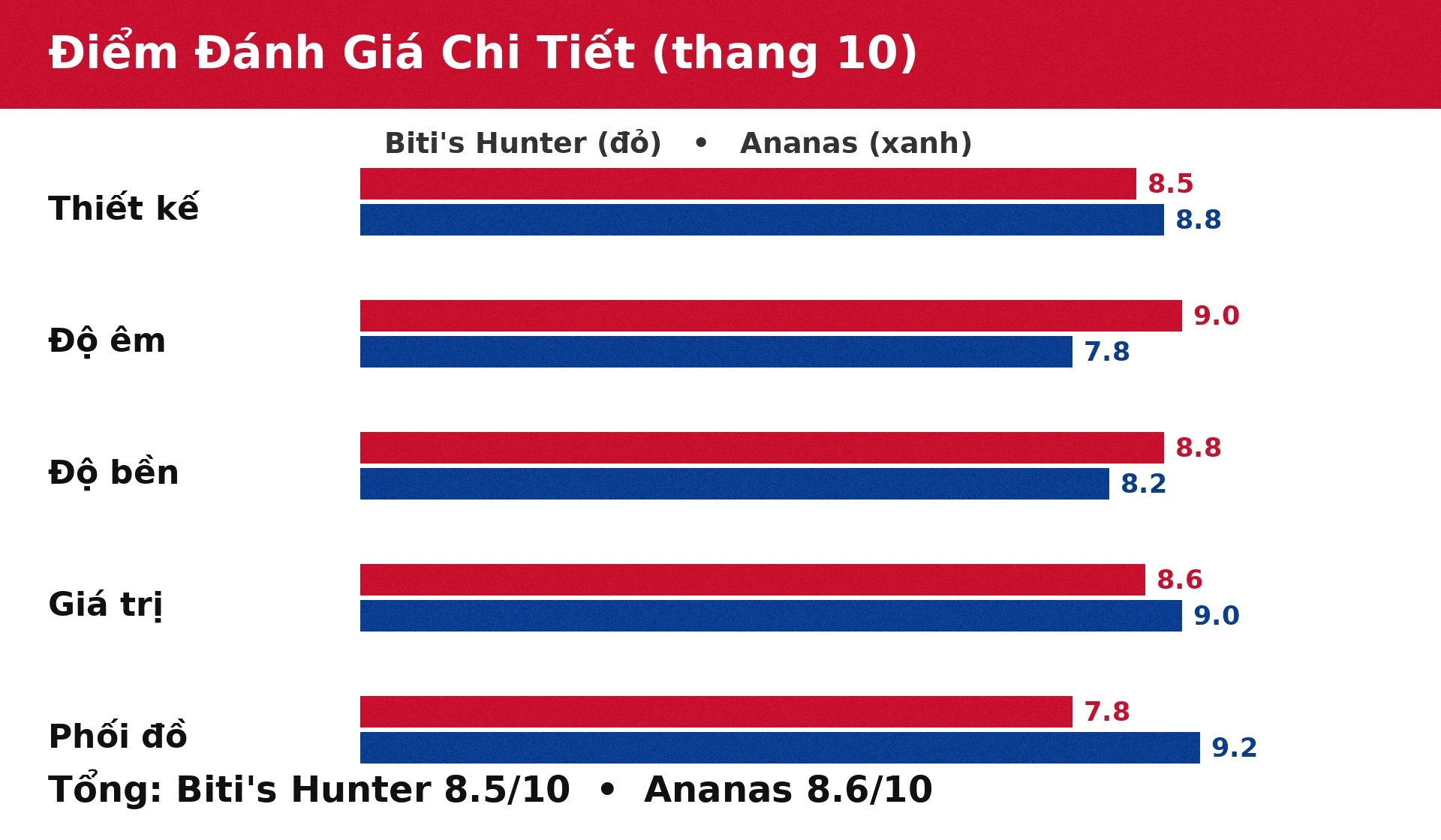 Điểm đánh giá chi tiết Biti's Hunter và Ananas Urbas
