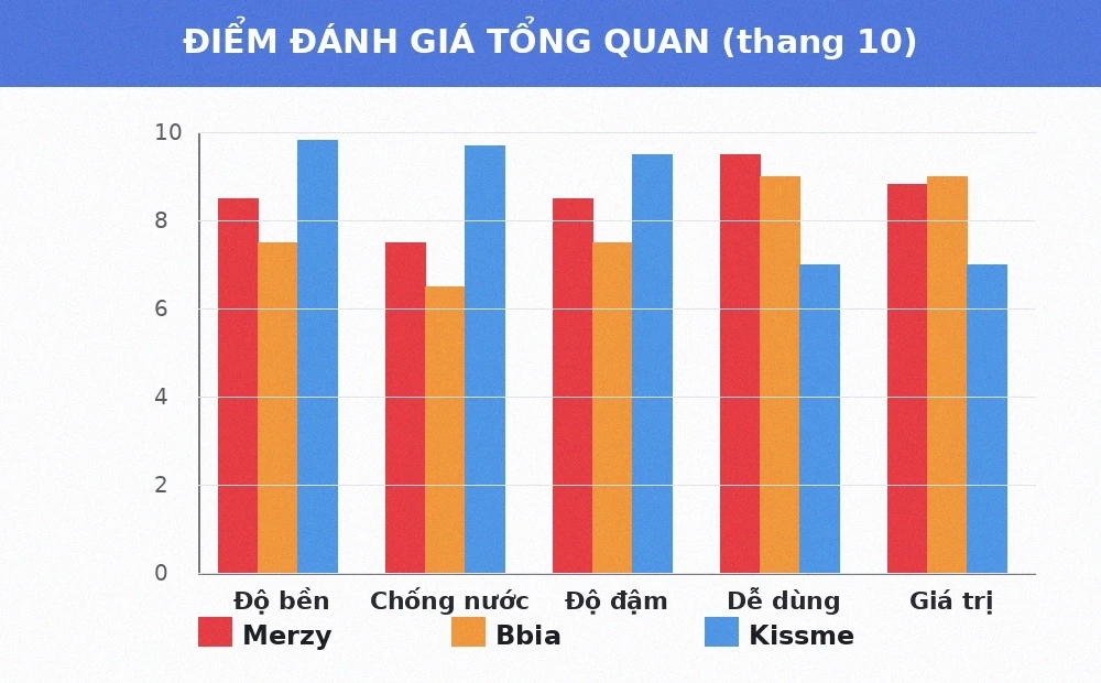 Biểu đồ điểm đánh giá kẻ mắt nước Merzy Bbia Kissme