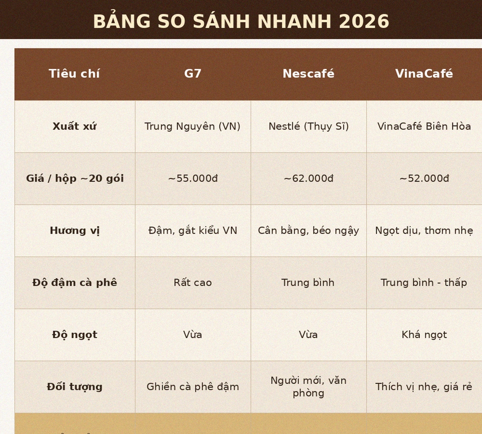 Bảng so sánh cà phê hòa tan G7 Nescafé VinaCafé 2026