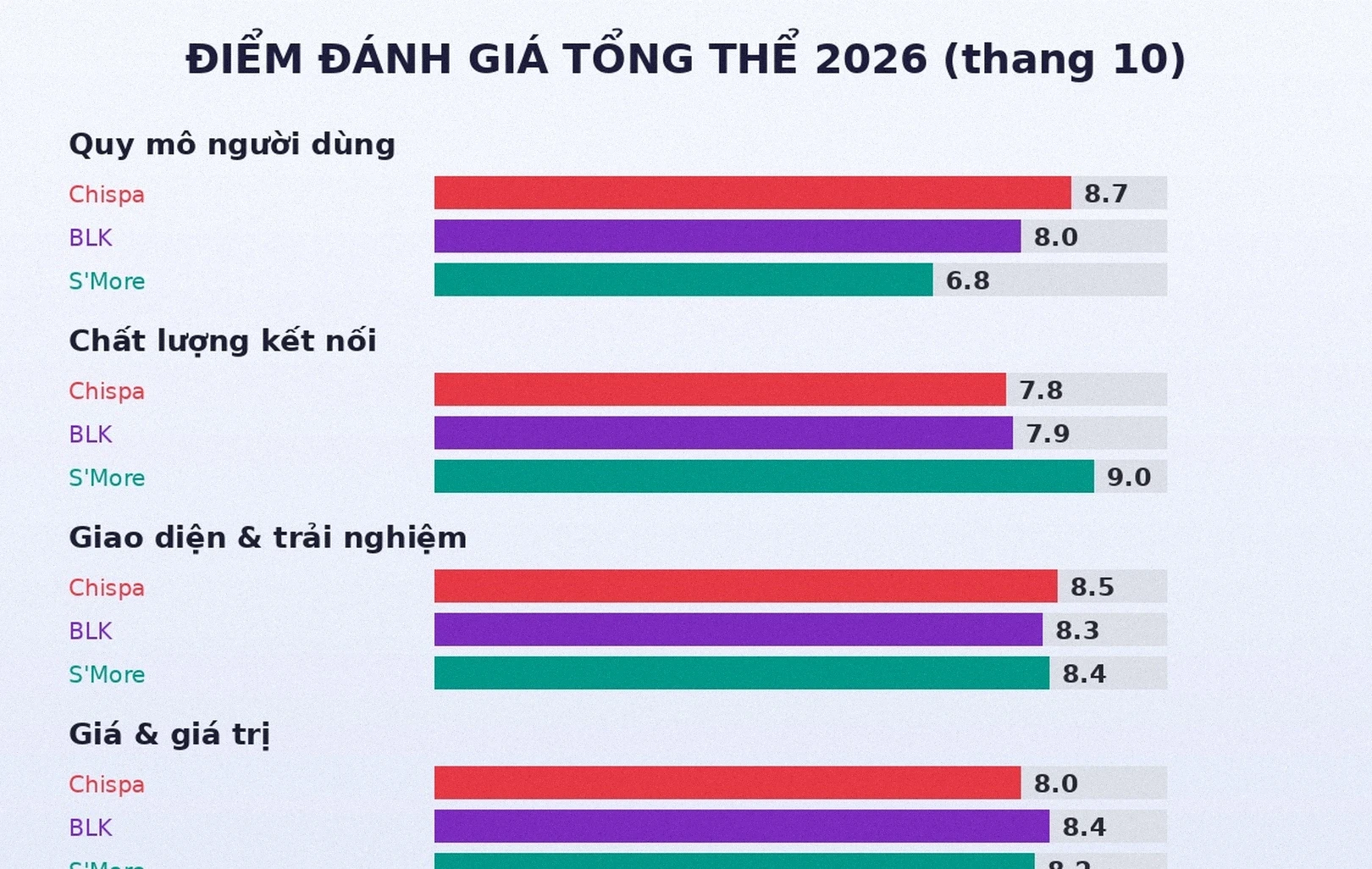 Điểm đánh giá tổng thể Chispa BLK S'More 2026