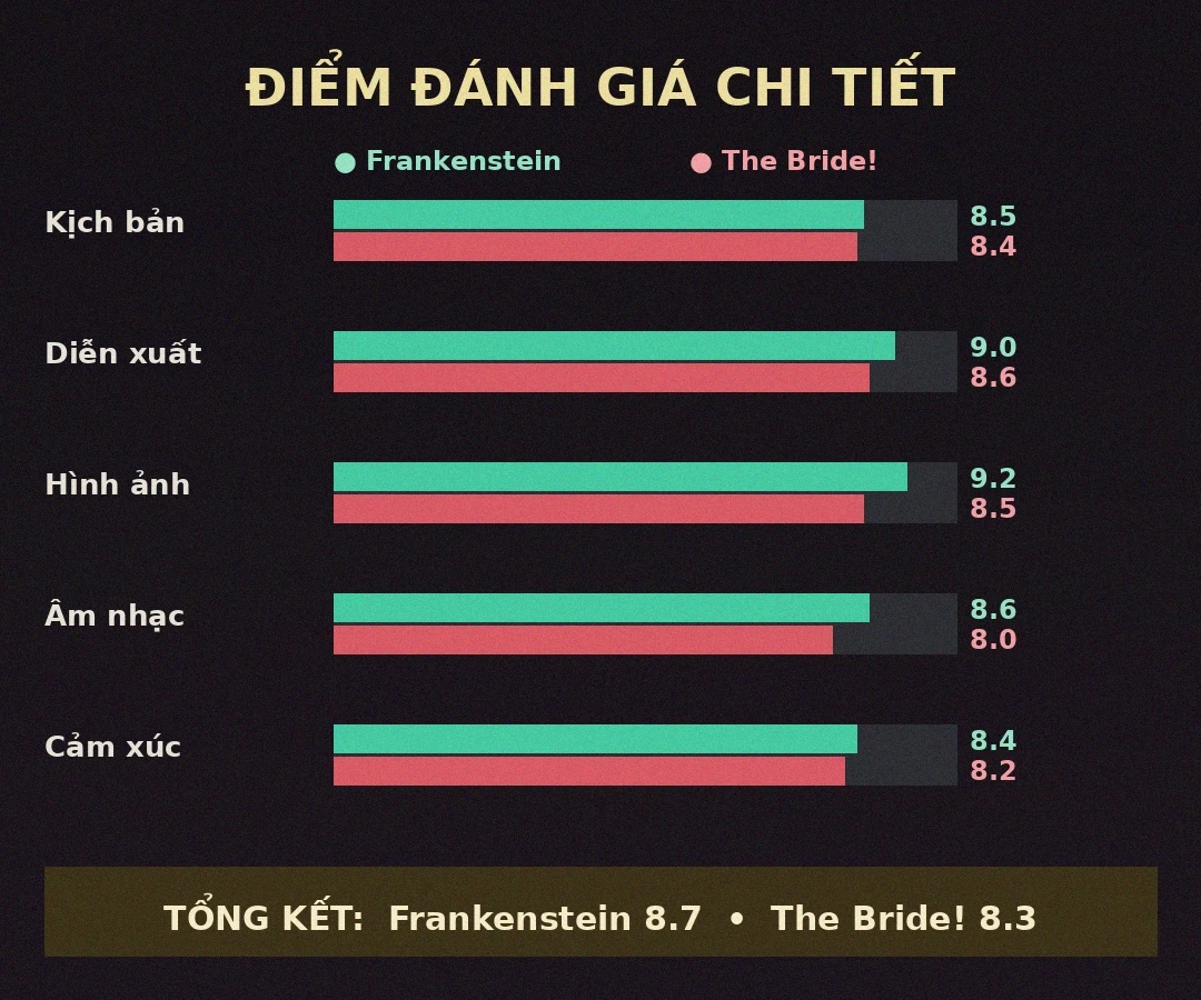 Điểm đánh giá chi tiết Frankenstein và The Bride theo từng tiêu chí