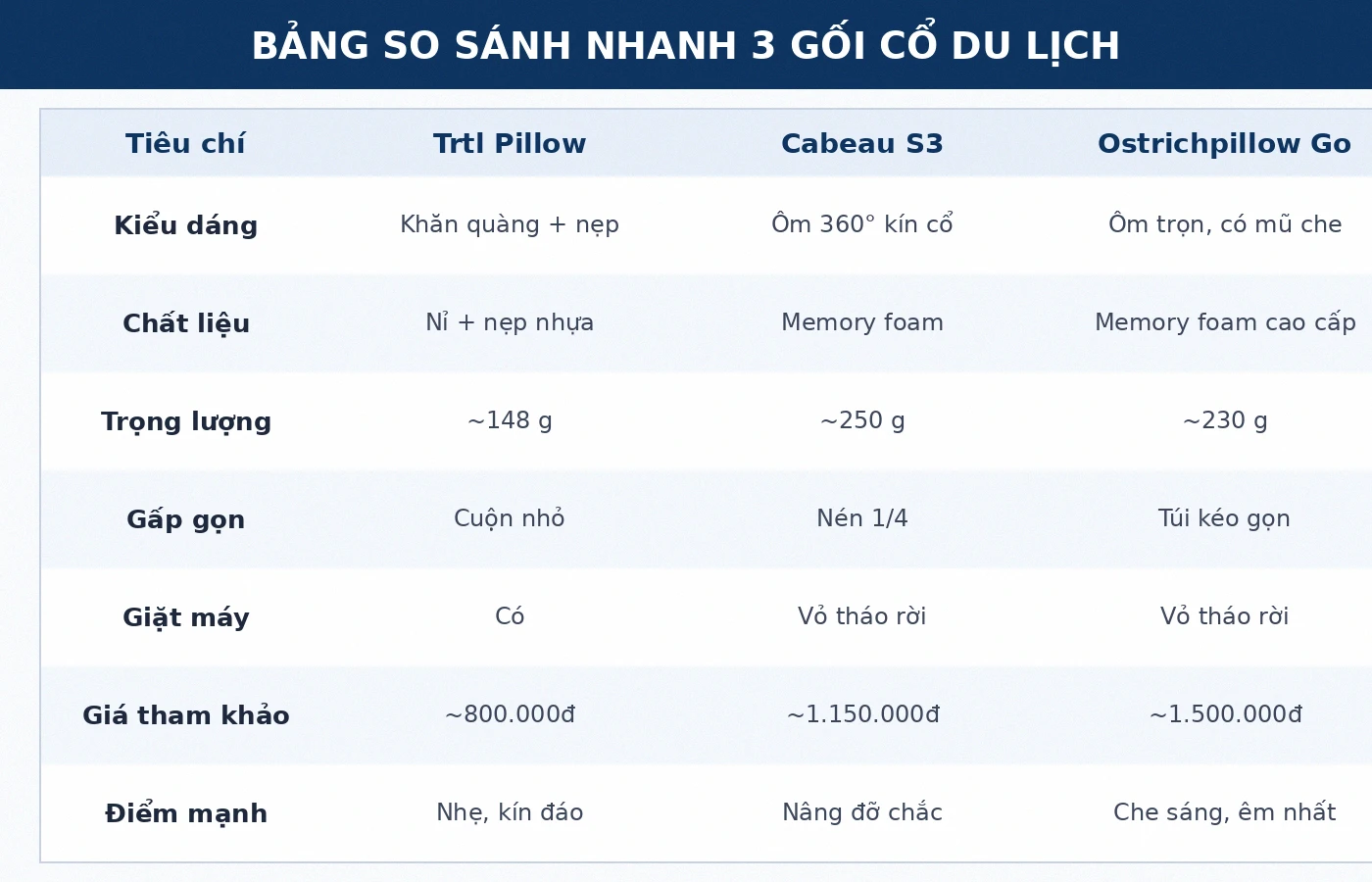 Bảng so sánh nhanh gối cổ du lịch Trtl Pillow, Cabeau Evolution S3 và Ostrichpillow Go