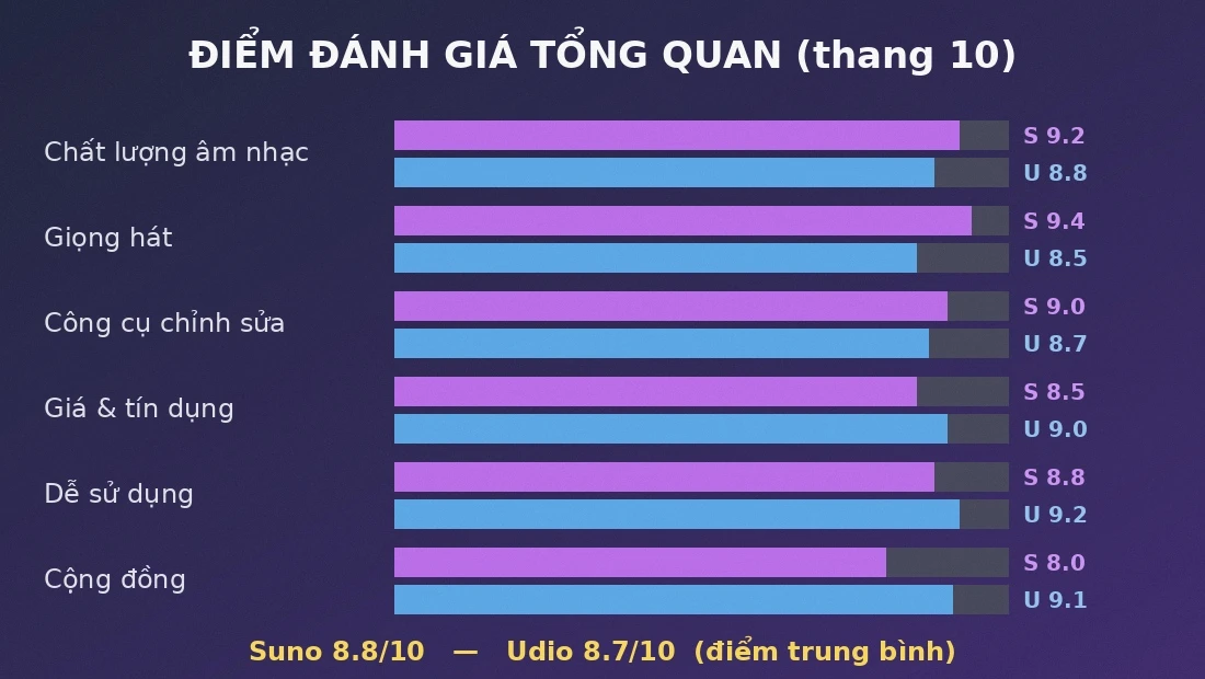 Điểm đánh giá tổng quan Suno vs Udio 2026