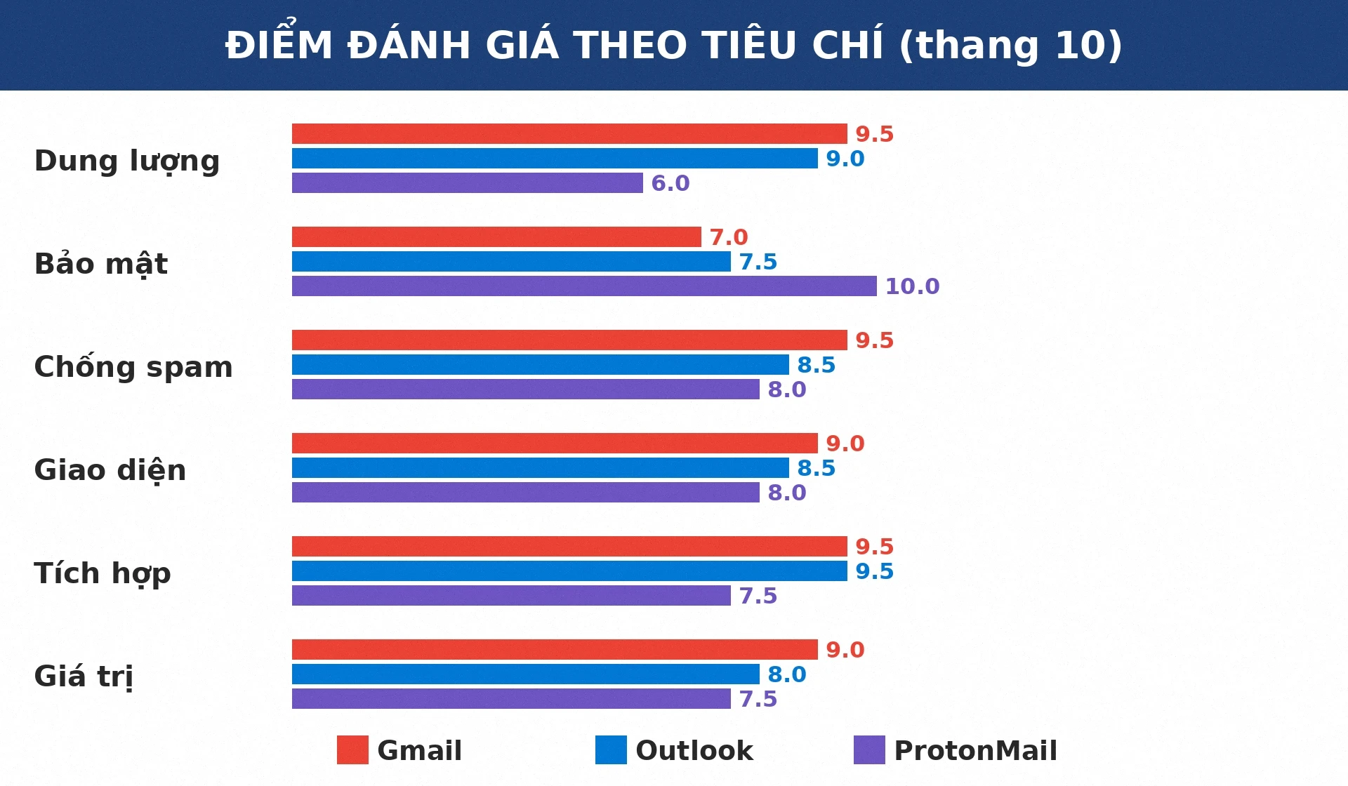 Điểm đánh giá Gmail Outlook ProtonMail theo tiêu chí