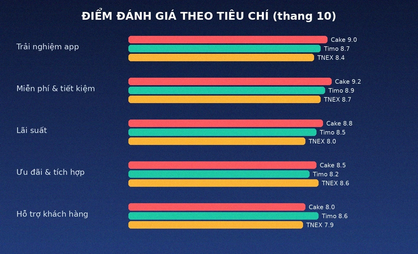 Điểm đánh giá theo tiêu chí Cake vs Timo vs TNEX
