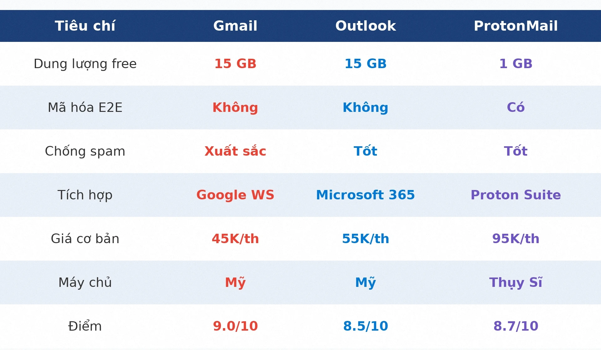 Bảng so sánh nhanh Gmail Outlook ProtonMail 2026