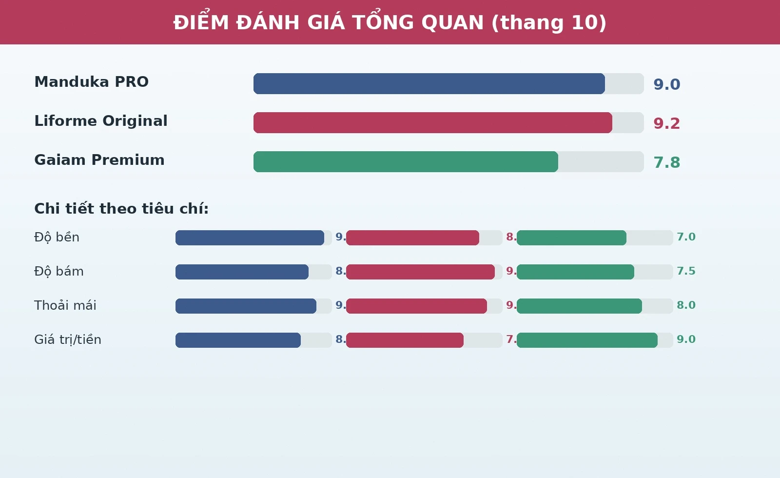 Điểm đánh giá thảm tập yoga Manduka Liforme Gaiam theo tiêu chí