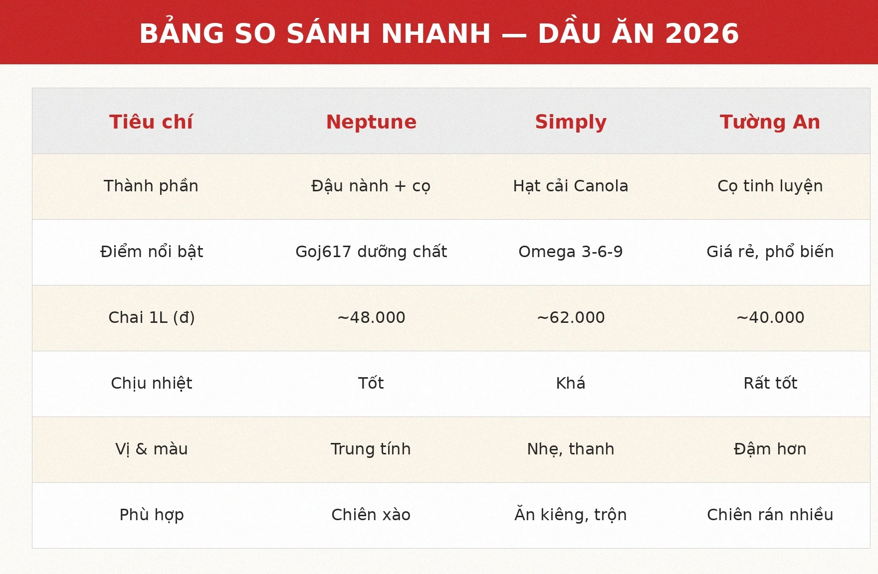 Bảng so sánh dầu ăn Neptune Simply Tường An 2026