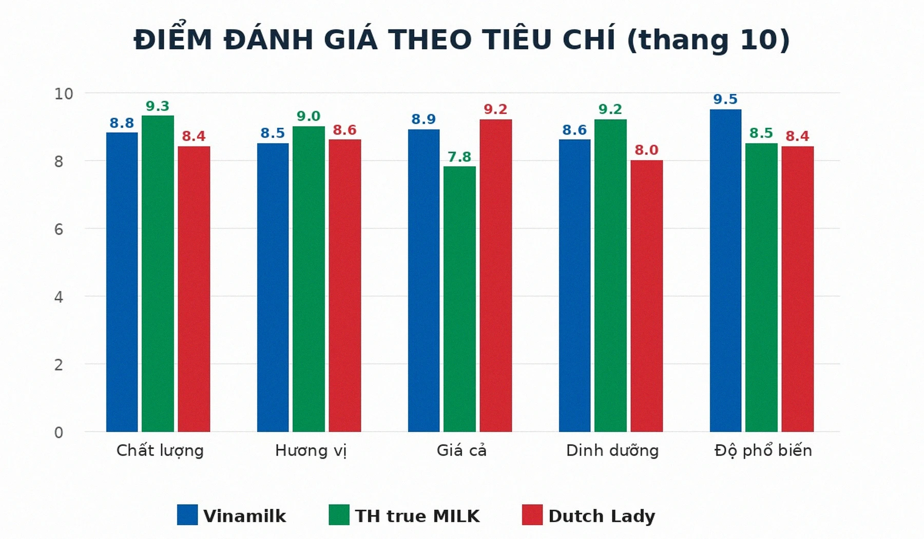 Điểm đánh giá sữa tươi Vinamilk TH true MILK Dutch Lady theo tiêu chí