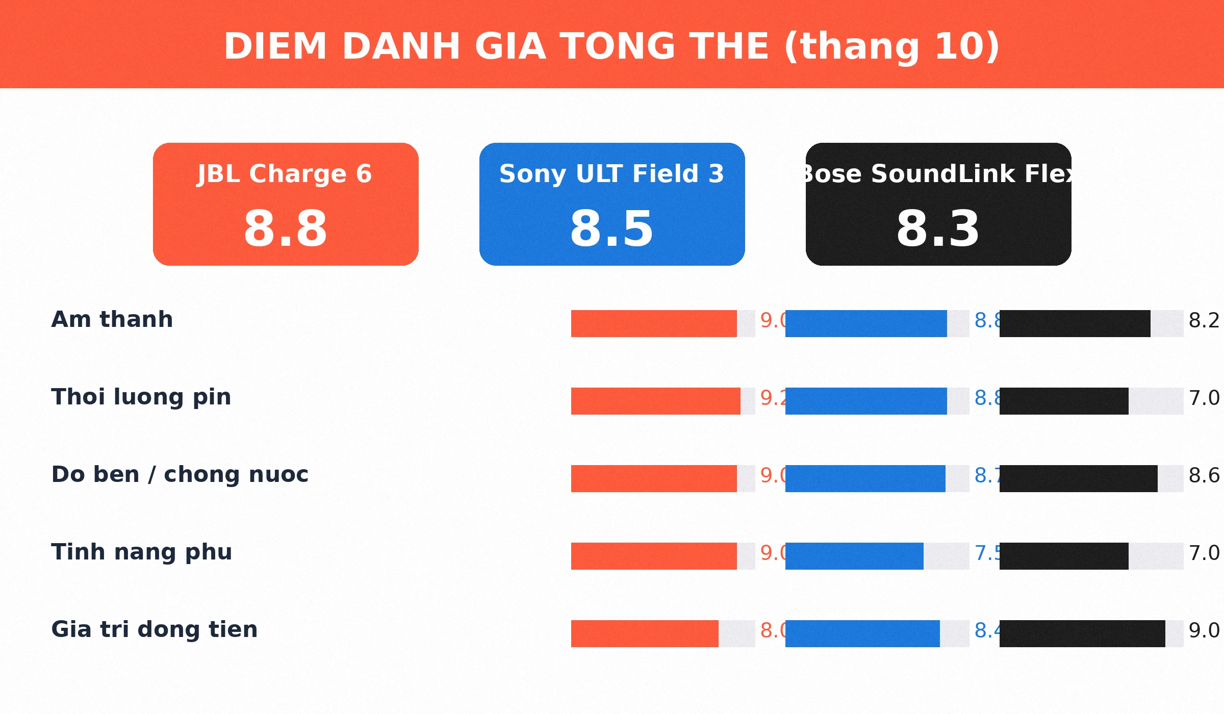 Diem danh gia tong the loa Bluetooth JBL Sony Bose 2026