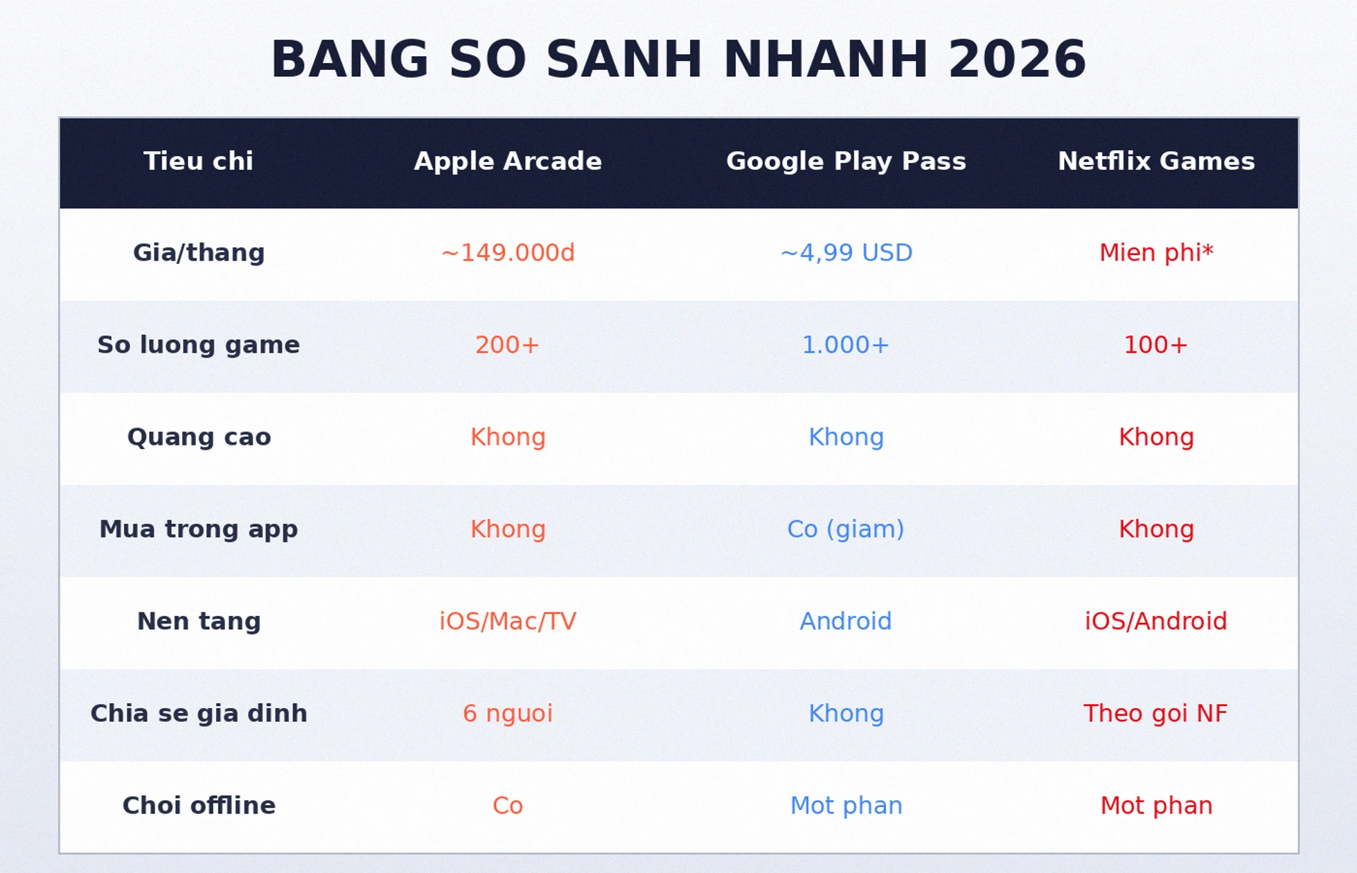 Bảng so sánh Apple Arcade vs Google Play Pass vs Netflix Games 2026
