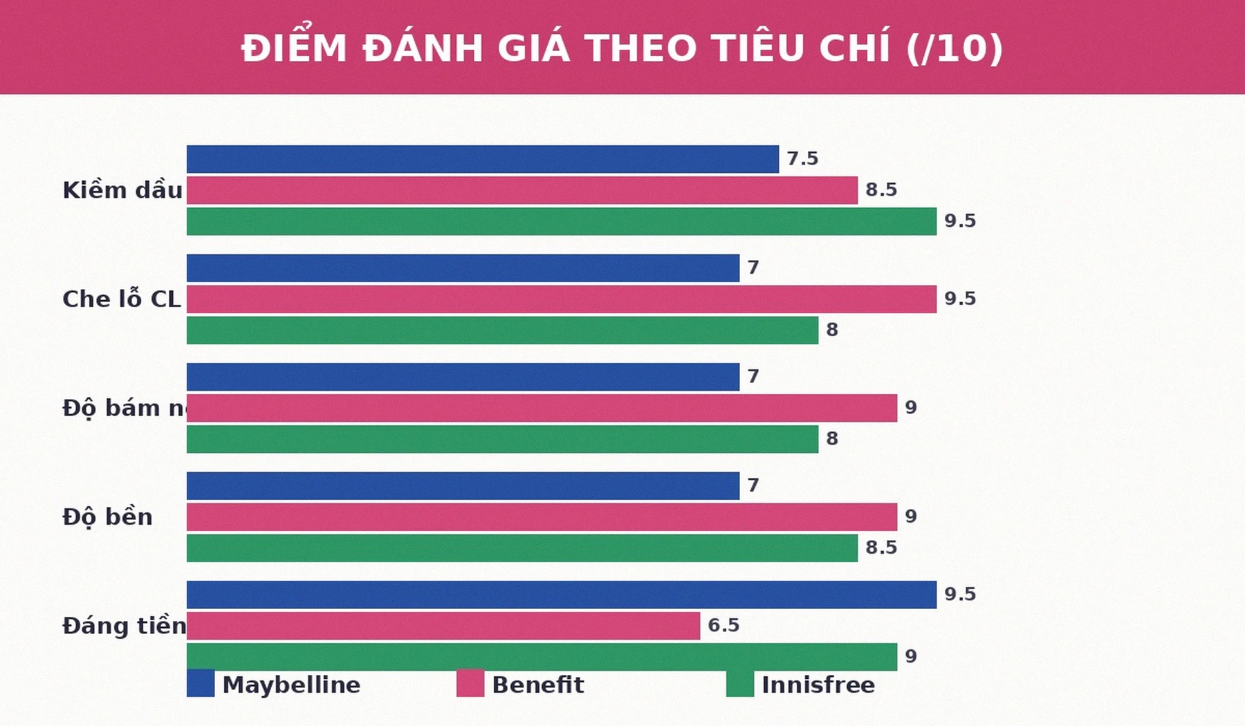 Điểm đánh giá kem lót kiềm dầu theo tiêu chí