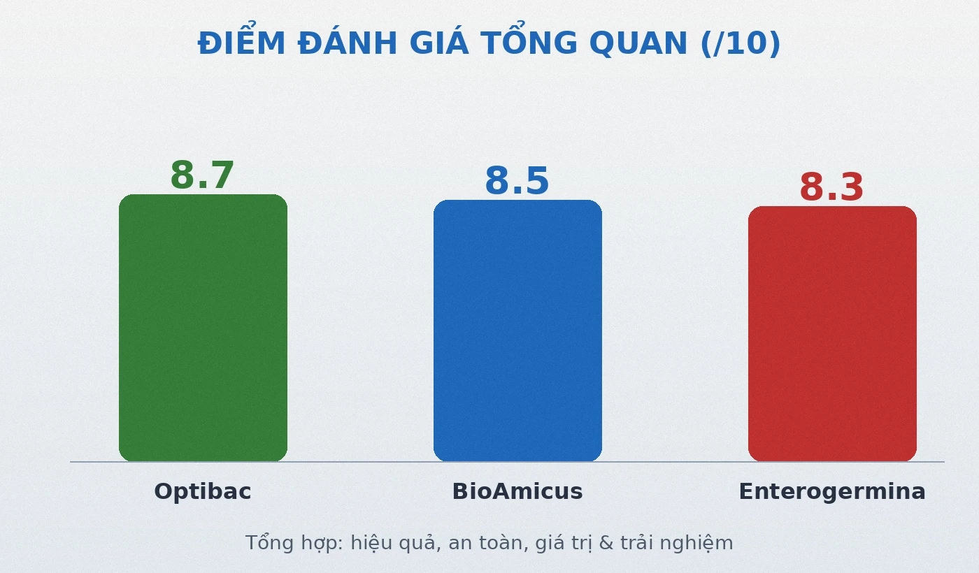 Điểm đánh giá tổng quan men vi sinh Optibac BioAmicus Enterogermina
