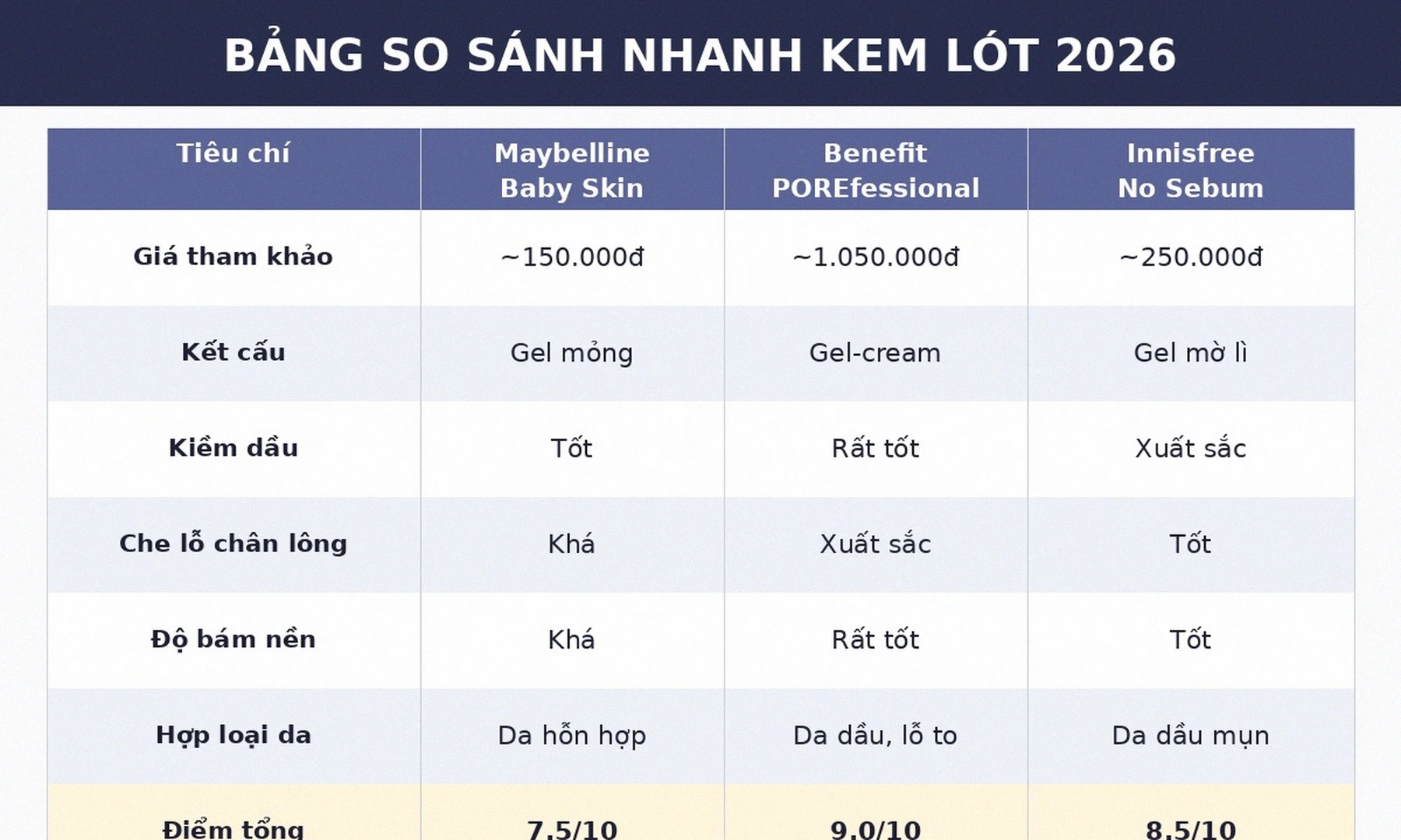 Bảng so sánh nhanh kem lót kiềm dầu 2026