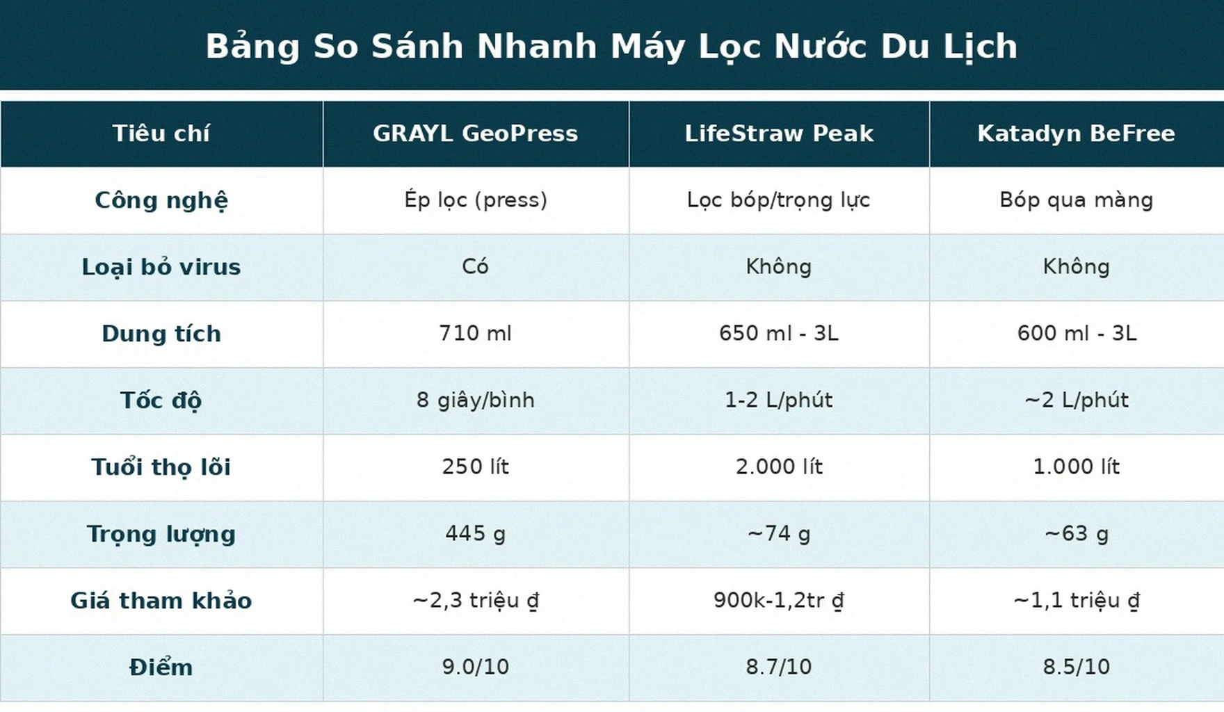 Bảng so sánh Grayl GeoPress vs LifeStraw Peak vs Katadyn BeFree