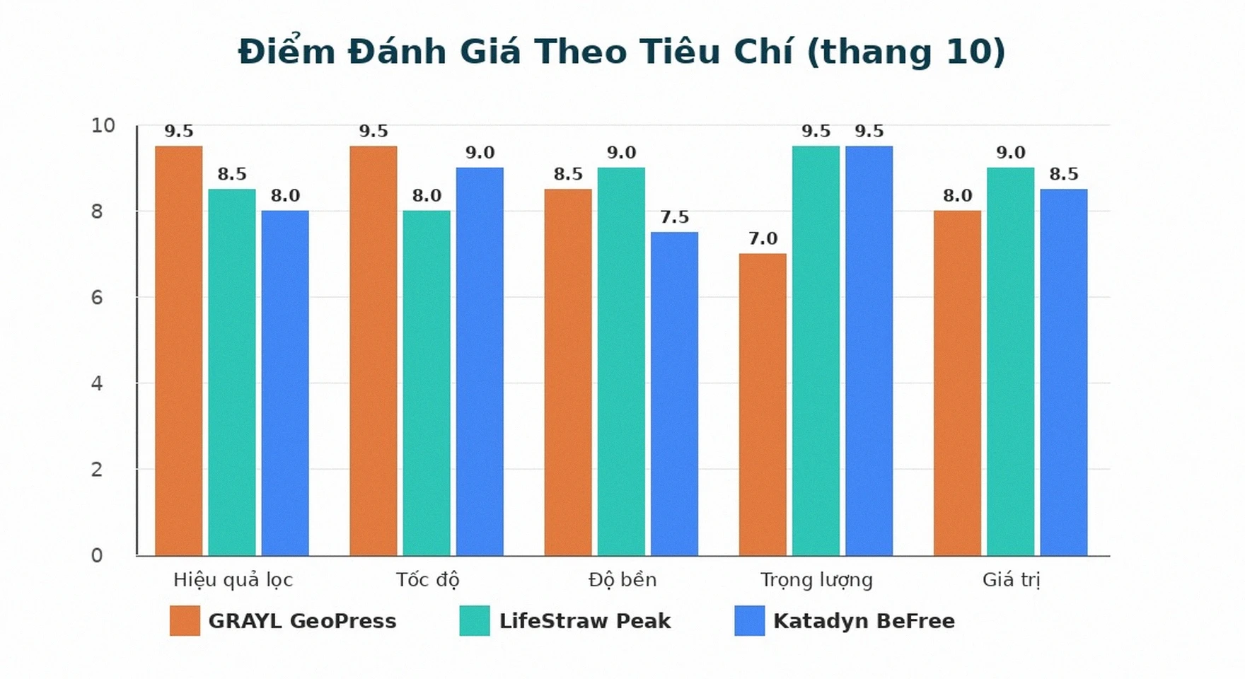 Điểm đánh giá Grayl vs LifeStraw vs Katadyn theo tiêu chí