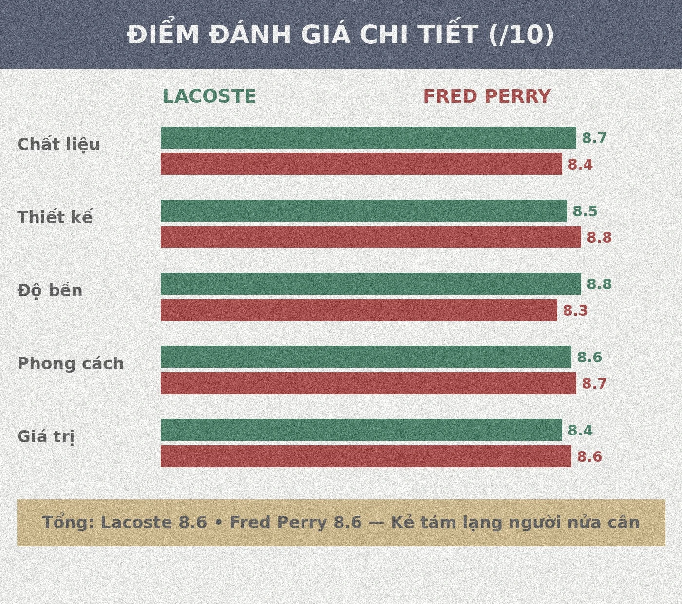 Điểm đánh giá chi tiết áo polo Lacoste và Fred Perry