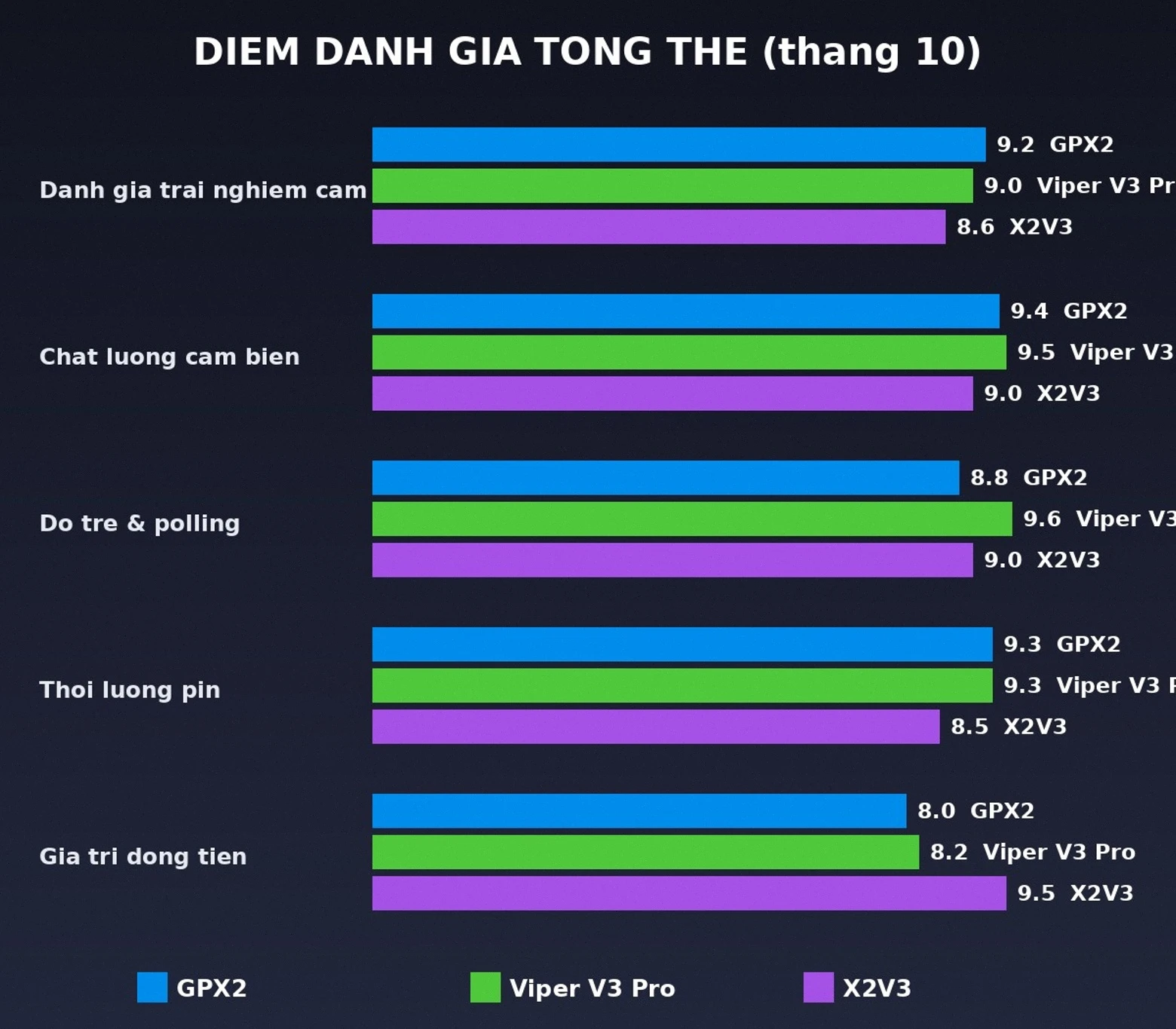 Điểm đánh giá tổng thể ba mẫu chuột gaming không dây 2026