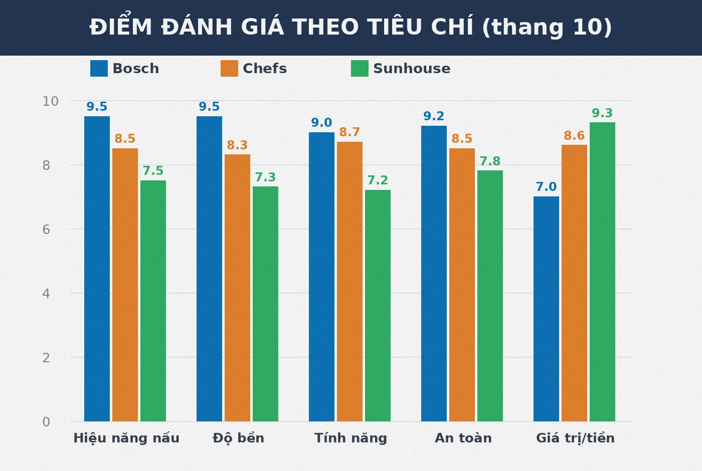 Điểm đánh giá bếp từ đôi Bosch Chefs Sunhouse theo tiêu chí