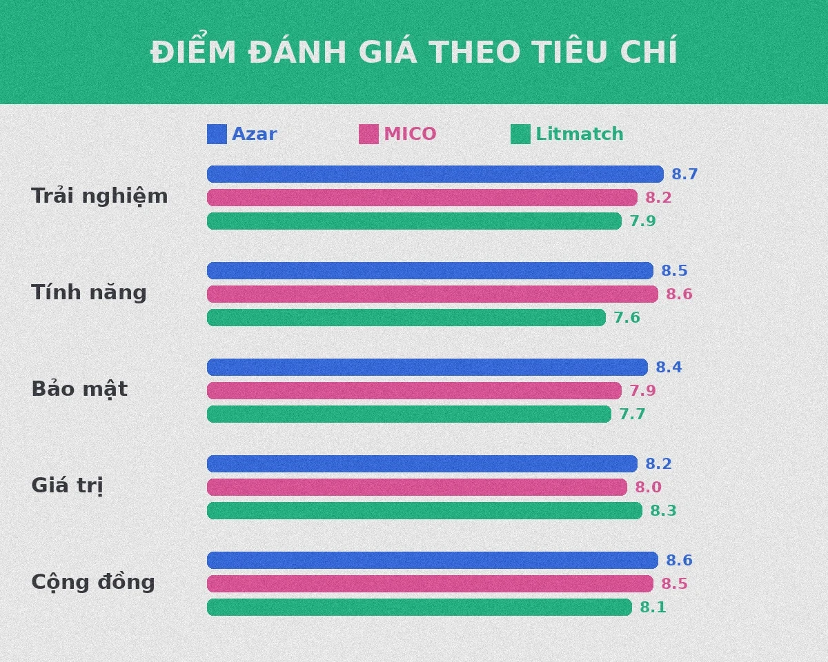 Điểm đánh giá Azar MICO Litmatch theo tiêu chí