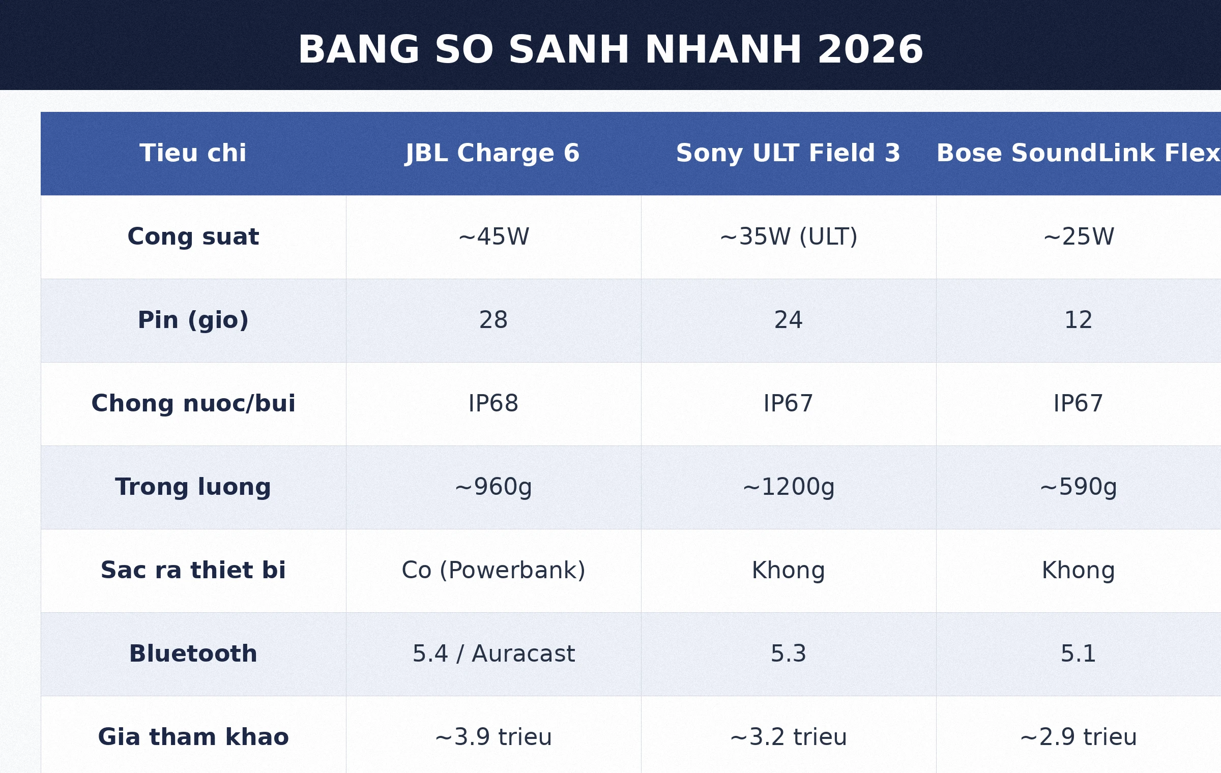 Bang so sanh JBL Charge 6 vs Sony ULT Field 3 vs Bose SoundLink Flex 2026