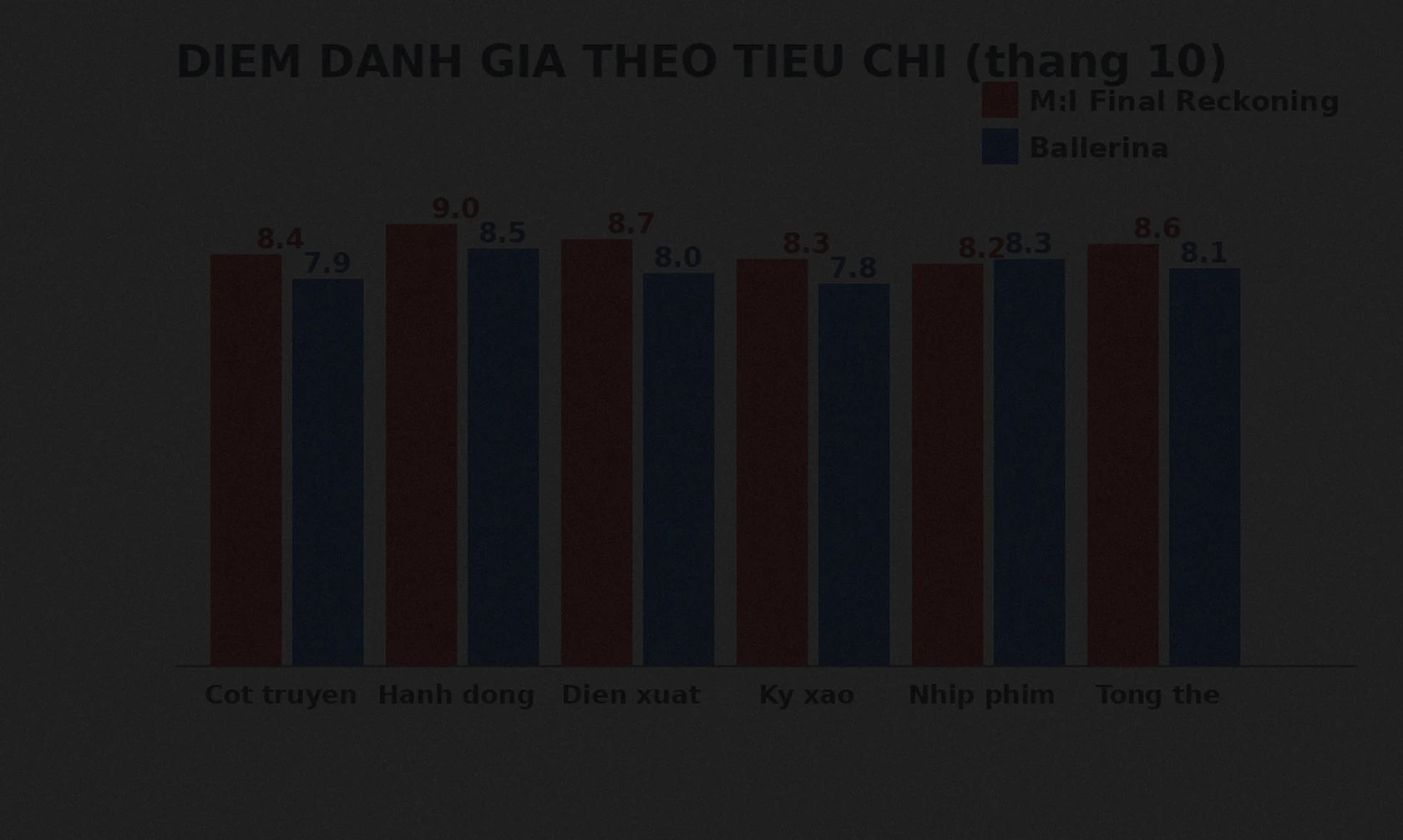 Biểu đồ điểm đánh giá Mission Impossible và Ballerina theo tiêu chí