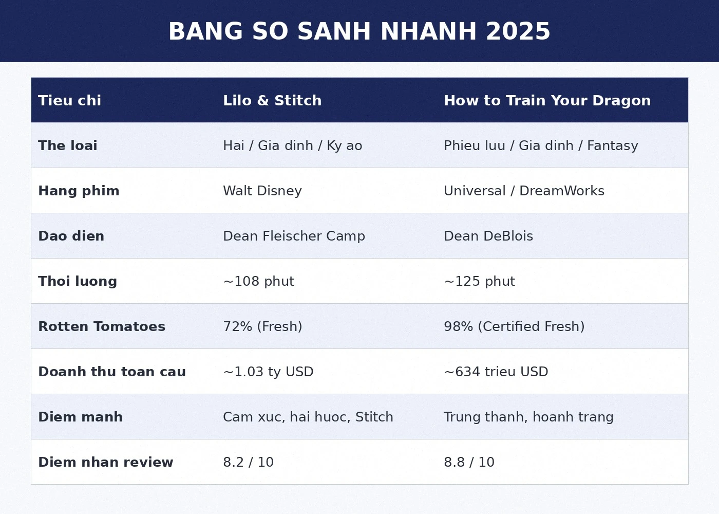 Bảng so sánh Lilo Stitch và How to Train Your Dragon 2025