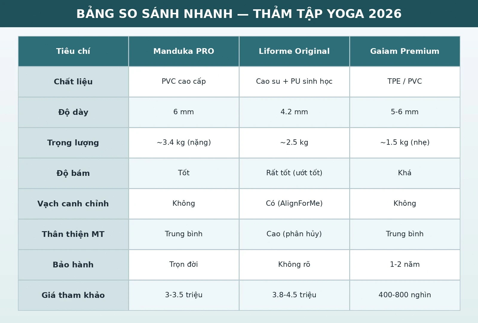 Bảng so sánh thảm tập yoga Manduka Liforme Gaiam 2026