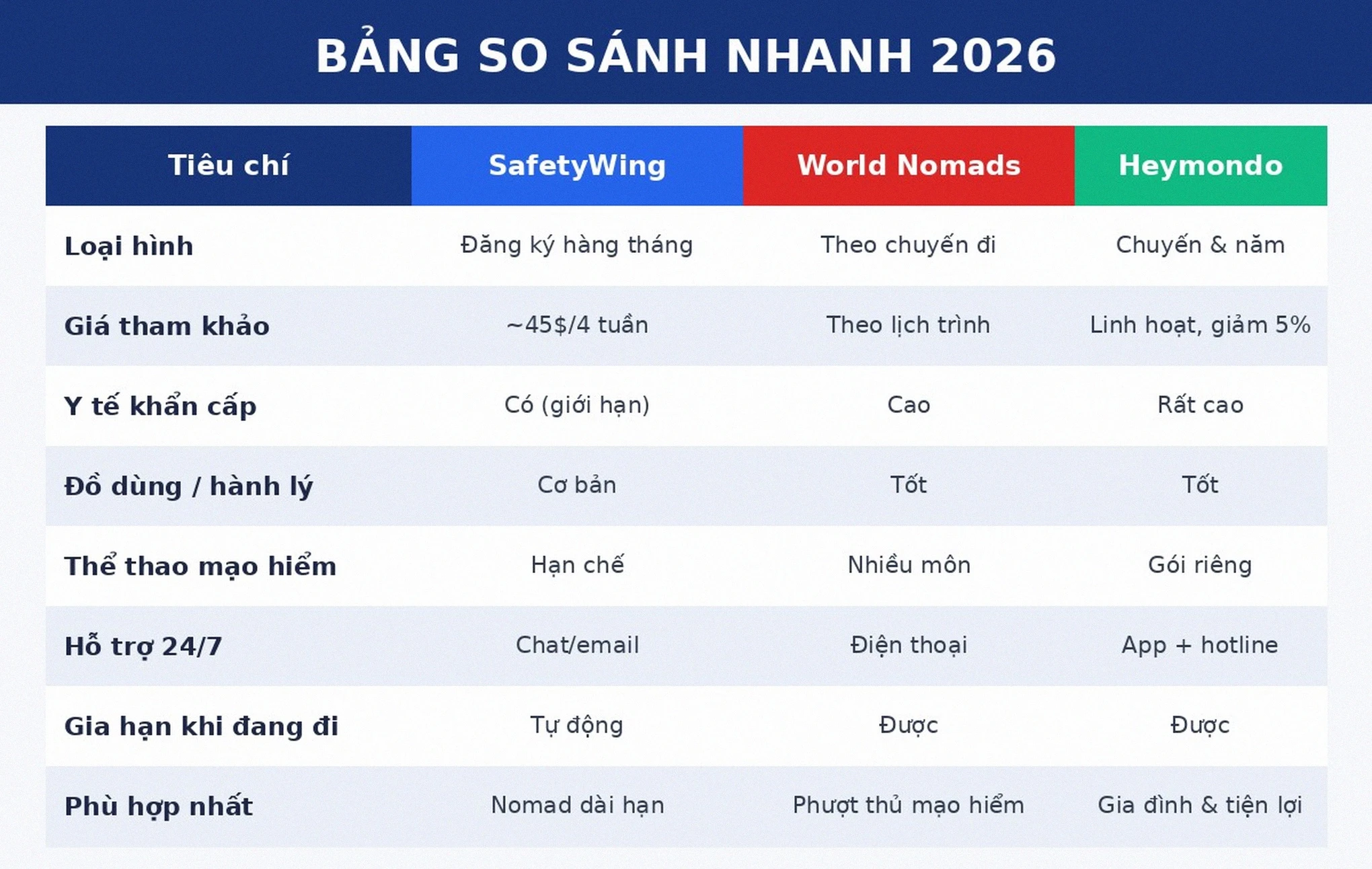 Bảng so sánh bảo hiểm du lịch SafetyWing World Nomads Heymondo 2026