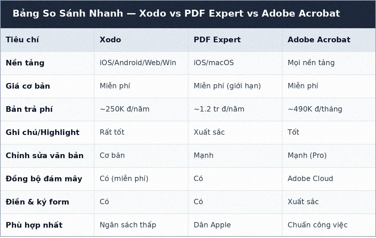 Bảng so sánh Xodo vs PDF Expert vs Adobe Acrobat