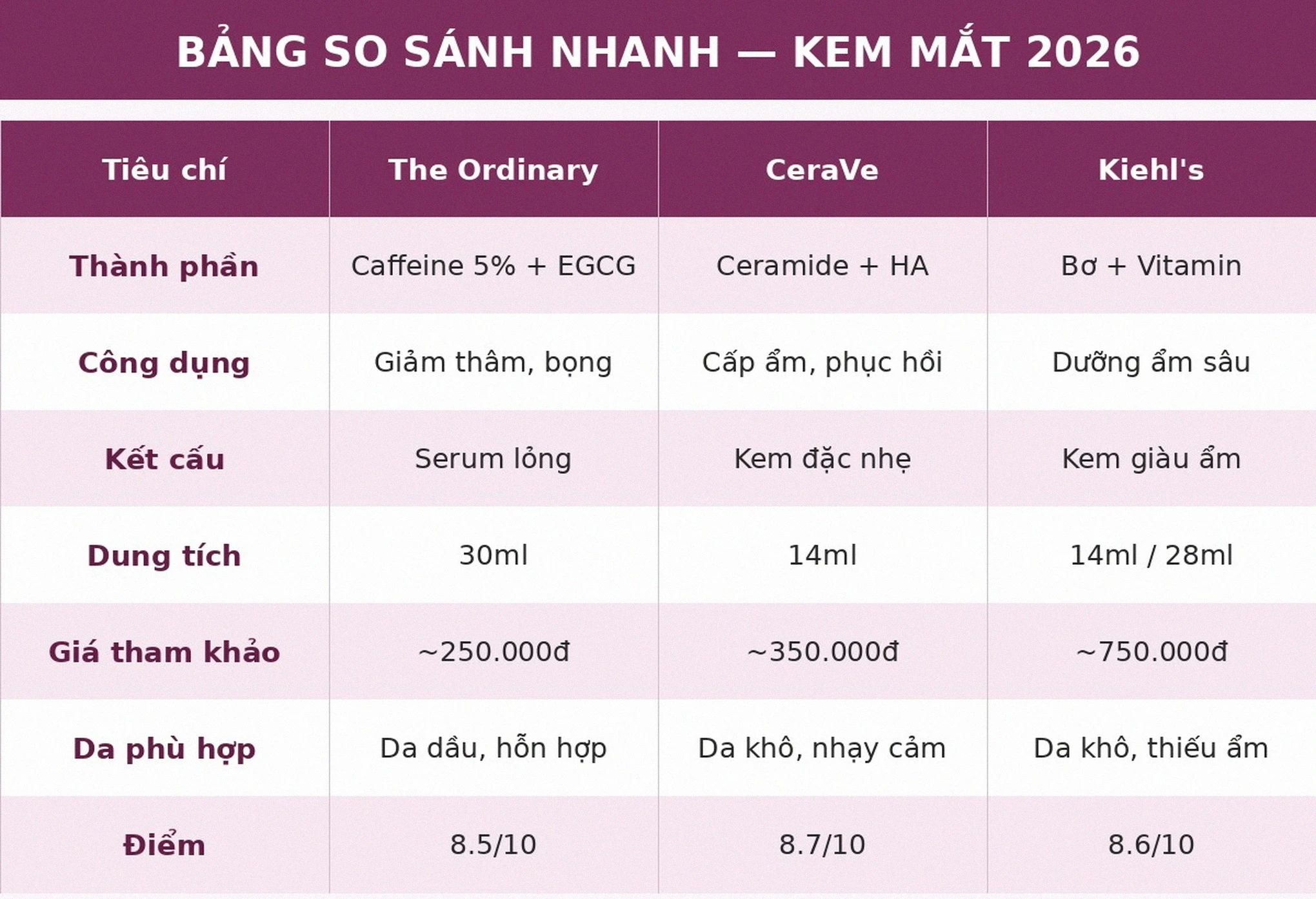 Bảng so sánh nhanh kem mắt The Ordinary vs CeraVe vs Kiehls 2026