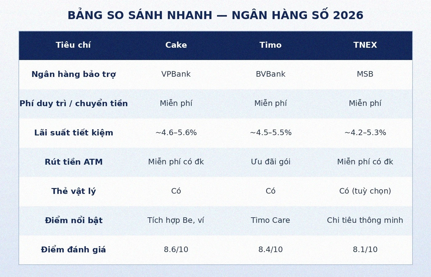 Bảng so sánh nhanh ngân hàng số Cake vs Timo vs TNEX 2026