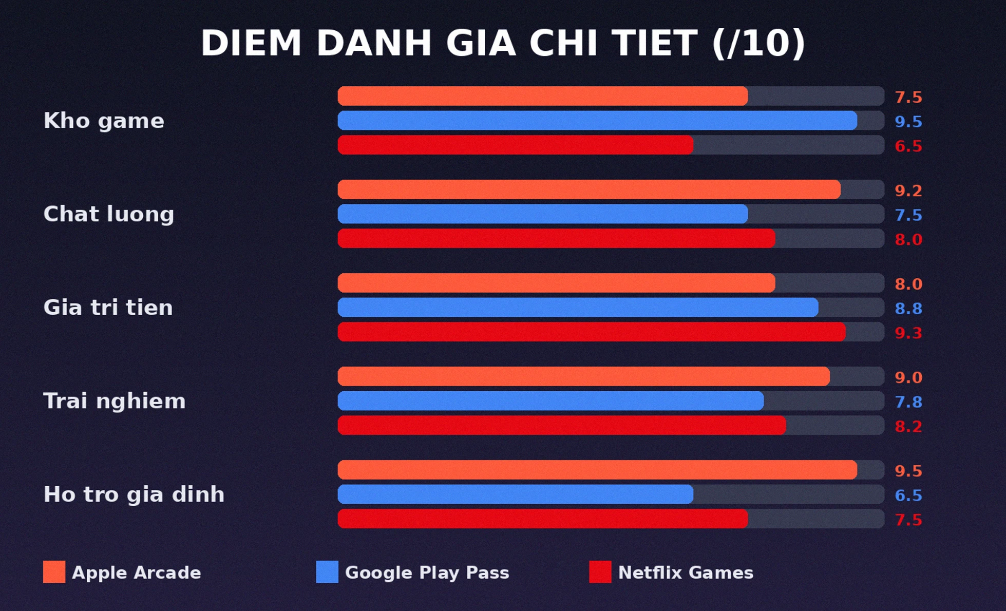 Điểm đánh giá chi tiết Apple Arcade Google Play Pass Netflix Games