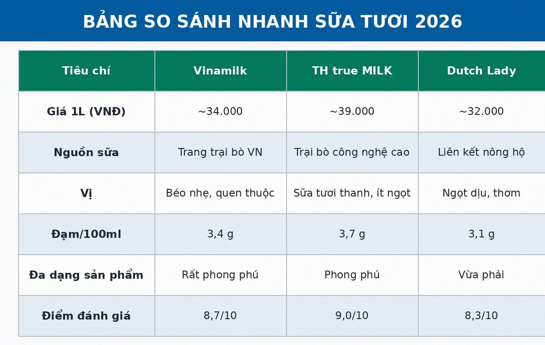 Bảng so sánh sữa tươi Vinamilk TH true MILK Dutch Lady 2026