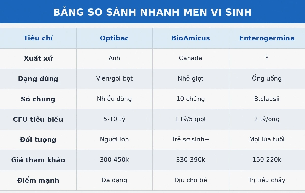 Bảng so sánh nhanh men vi sinh Optibac BioAmicus Enterogermina