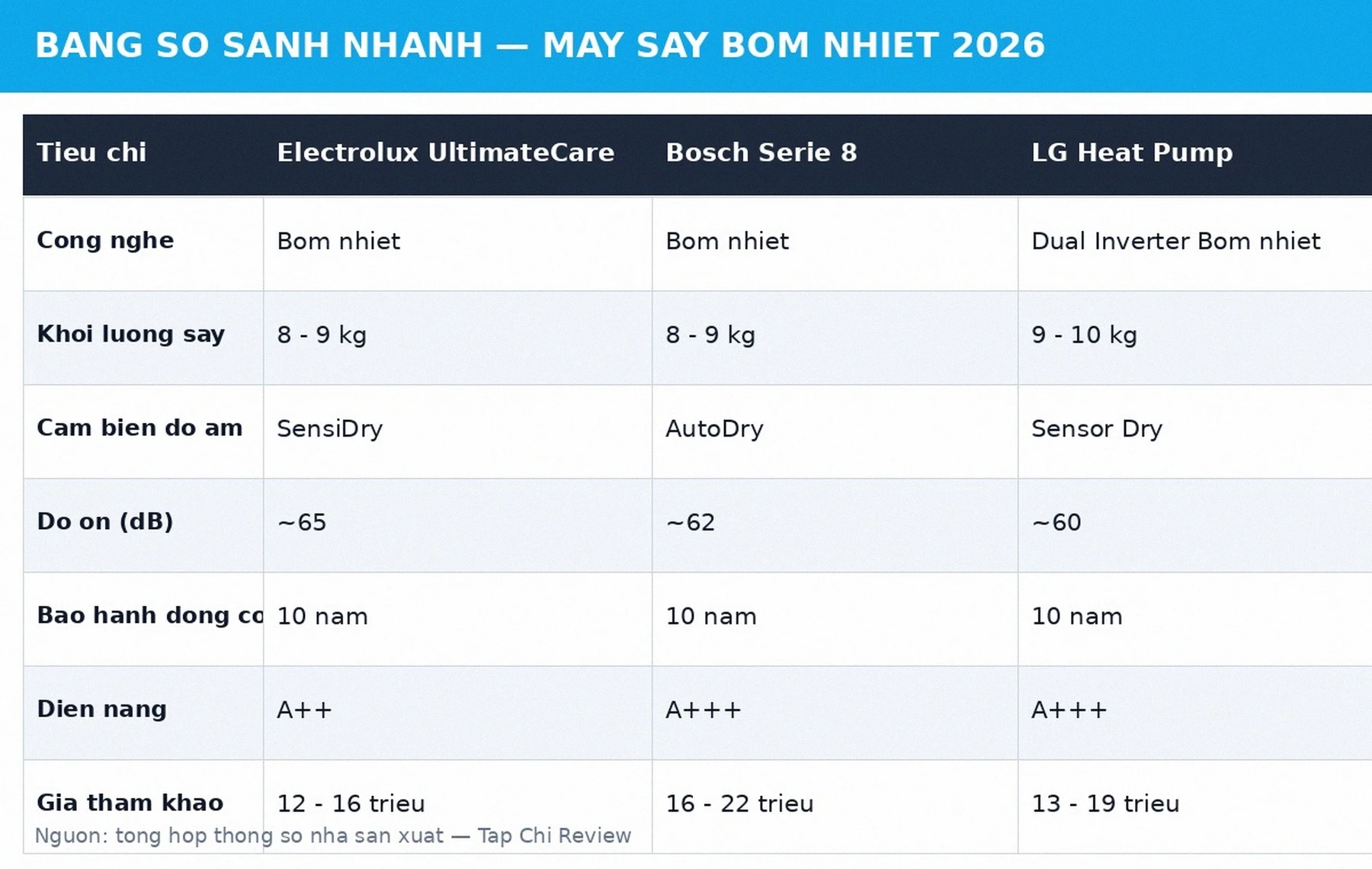 Bảng so sánh máy sấy quần áo Electrolux Bosch LG 2026