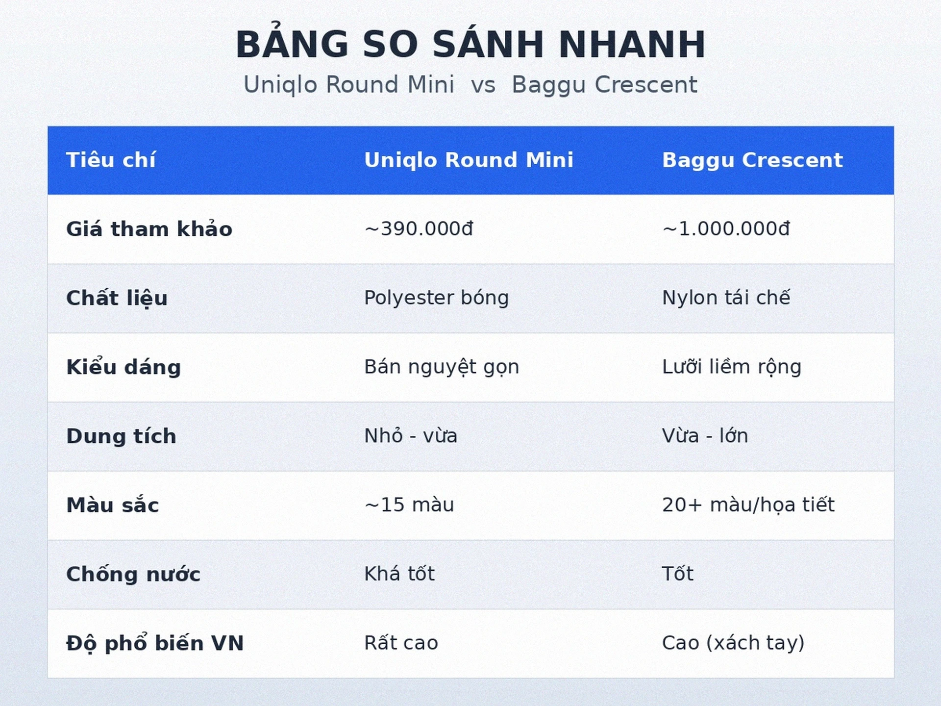 Bảng so sánh nhanh Uniqlo Round Mini và Baggu Crescent