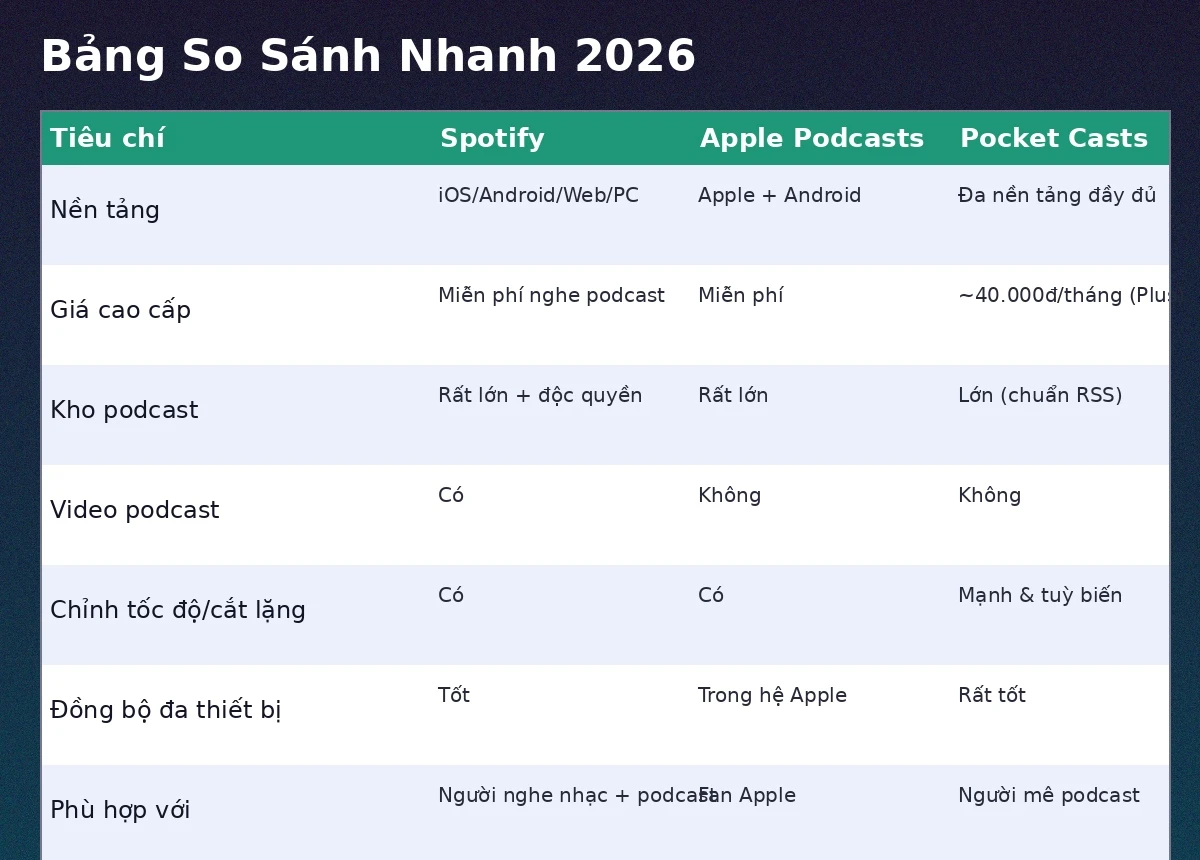 Bảng so sánh Spotify vs Apple Podcasts vs Pocket Casts 2026