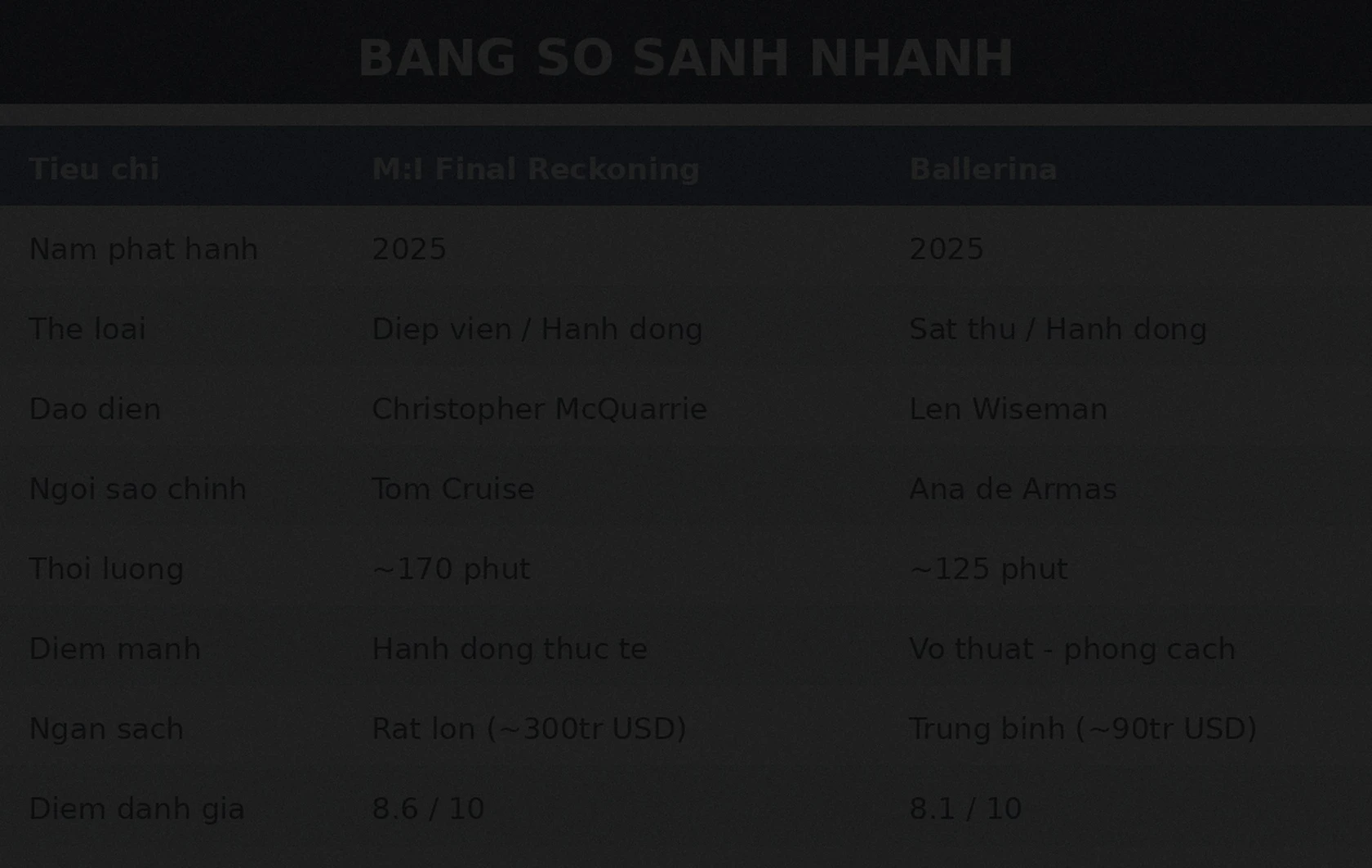 Bảng so sánh nhanh Mission Impossible The Final Reckoning và Ballerina