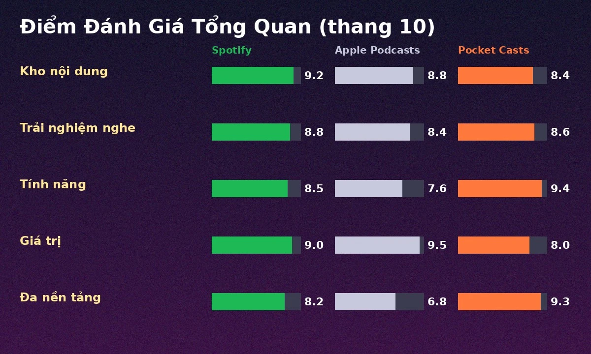 Điểm đánh giá Spotify Apple Podcasts Pocket Casts 2026